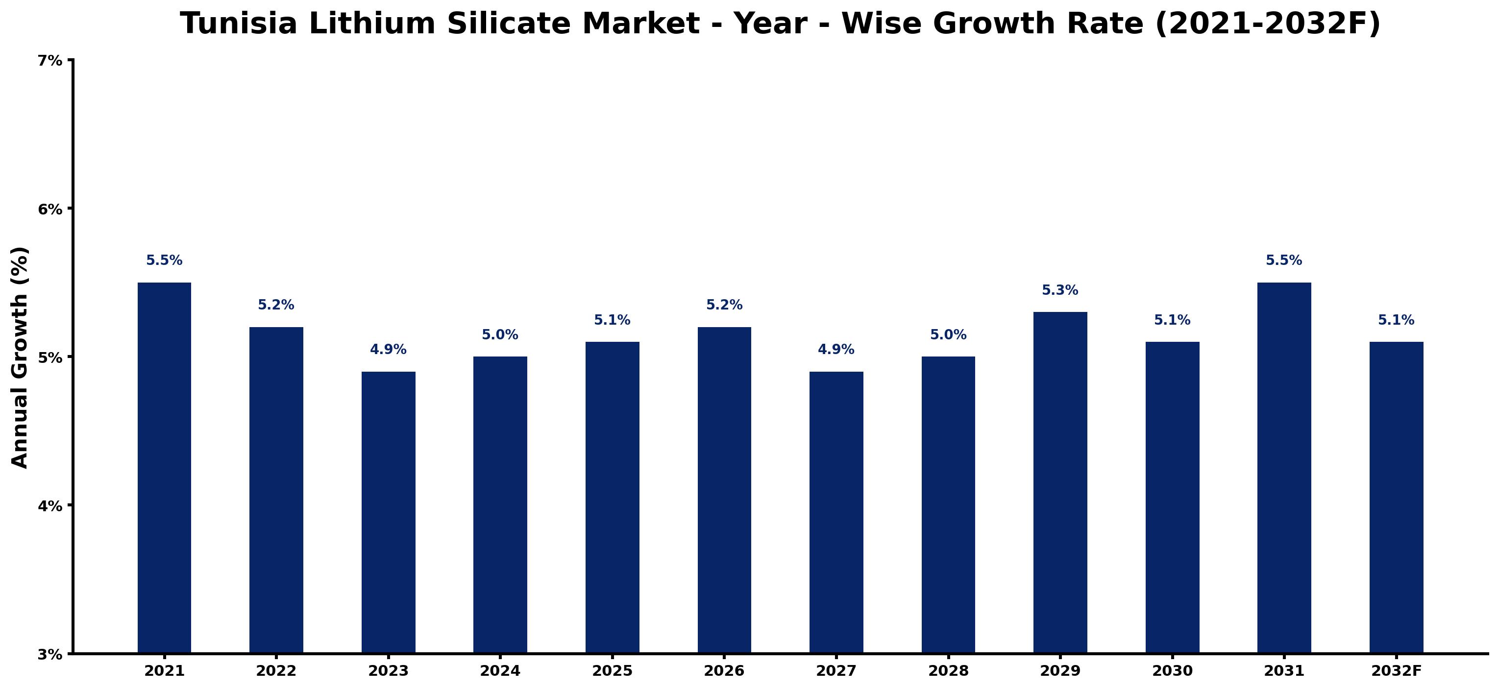 Tunisia Lithium Silicate Market Year-wise Growth Rate and Key Drivers