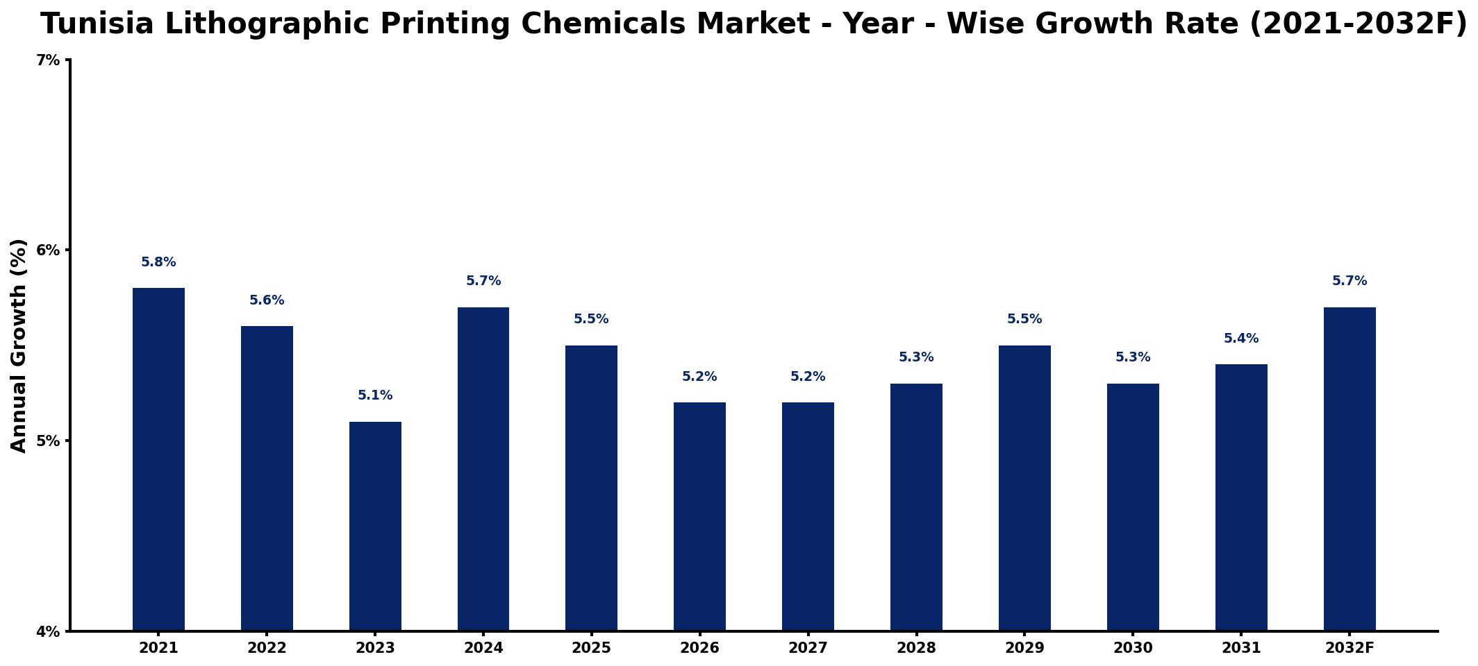 Tunisia Lithographic Printing Chemicals Market Year-wise Growth Rate and Key Drivers