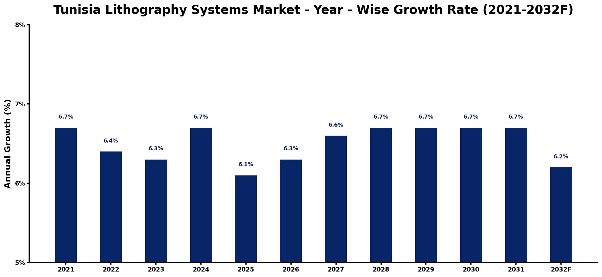 Tunisia Lithography Systems Market Year-wise Growth Rate and Key Drivers