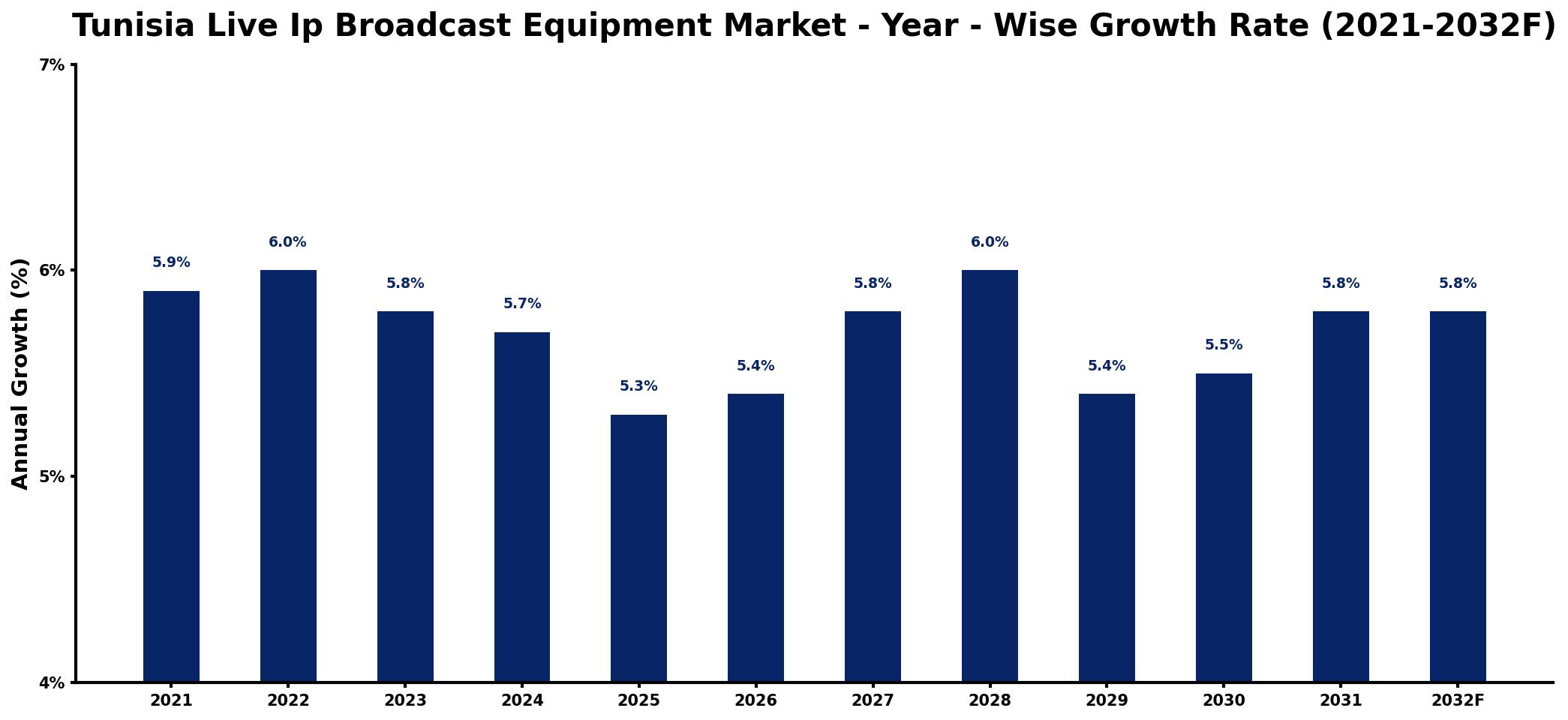 Tunisia Live Ip Broadcast Equipment Market Year-wise Growth Rate and Key Drivers