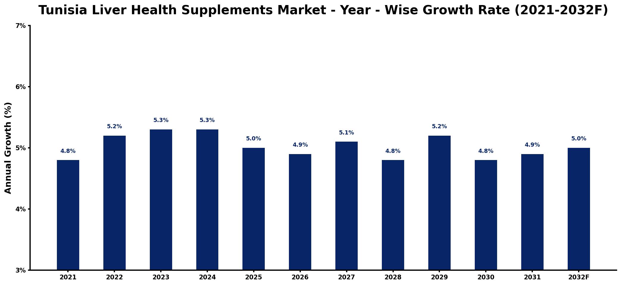 Tunisia Liver Health Supplements Market Year-wise Growth Rate and Key Drivers