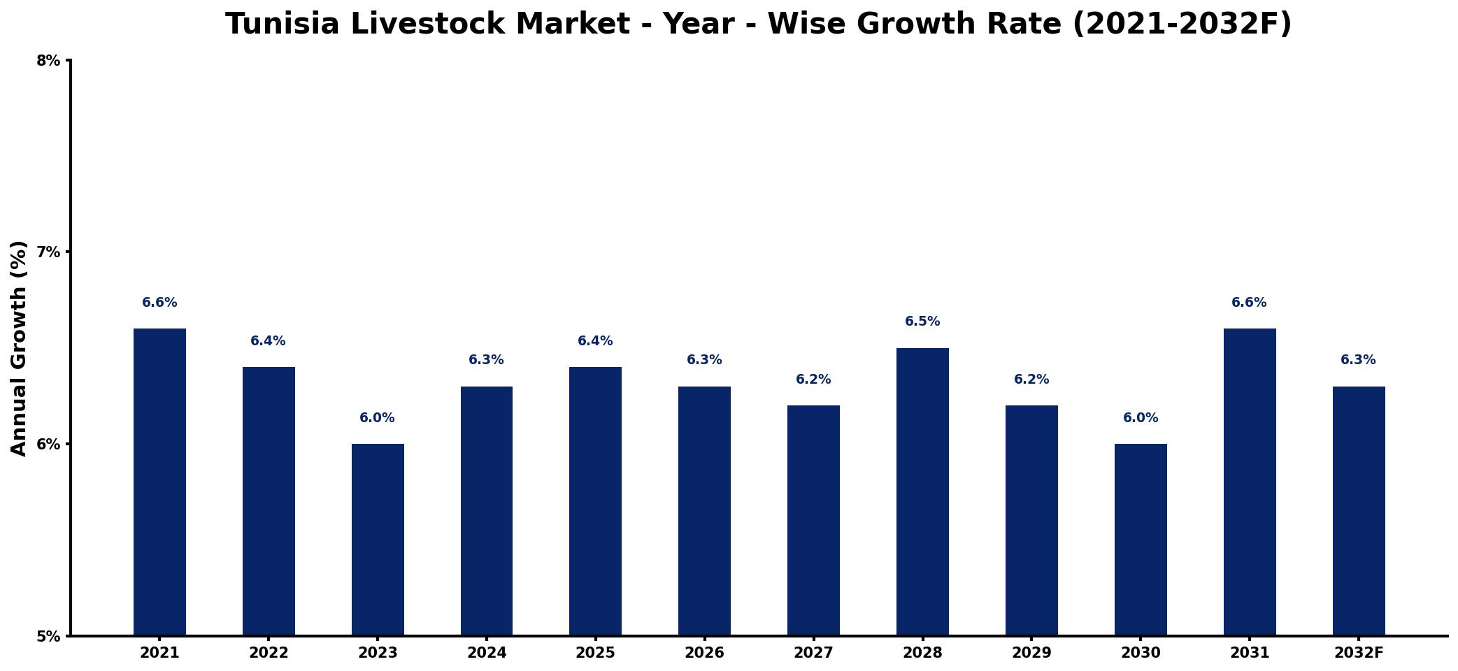 Tunisia Livestock Market Year-wise Growth Rate and Key Drivers