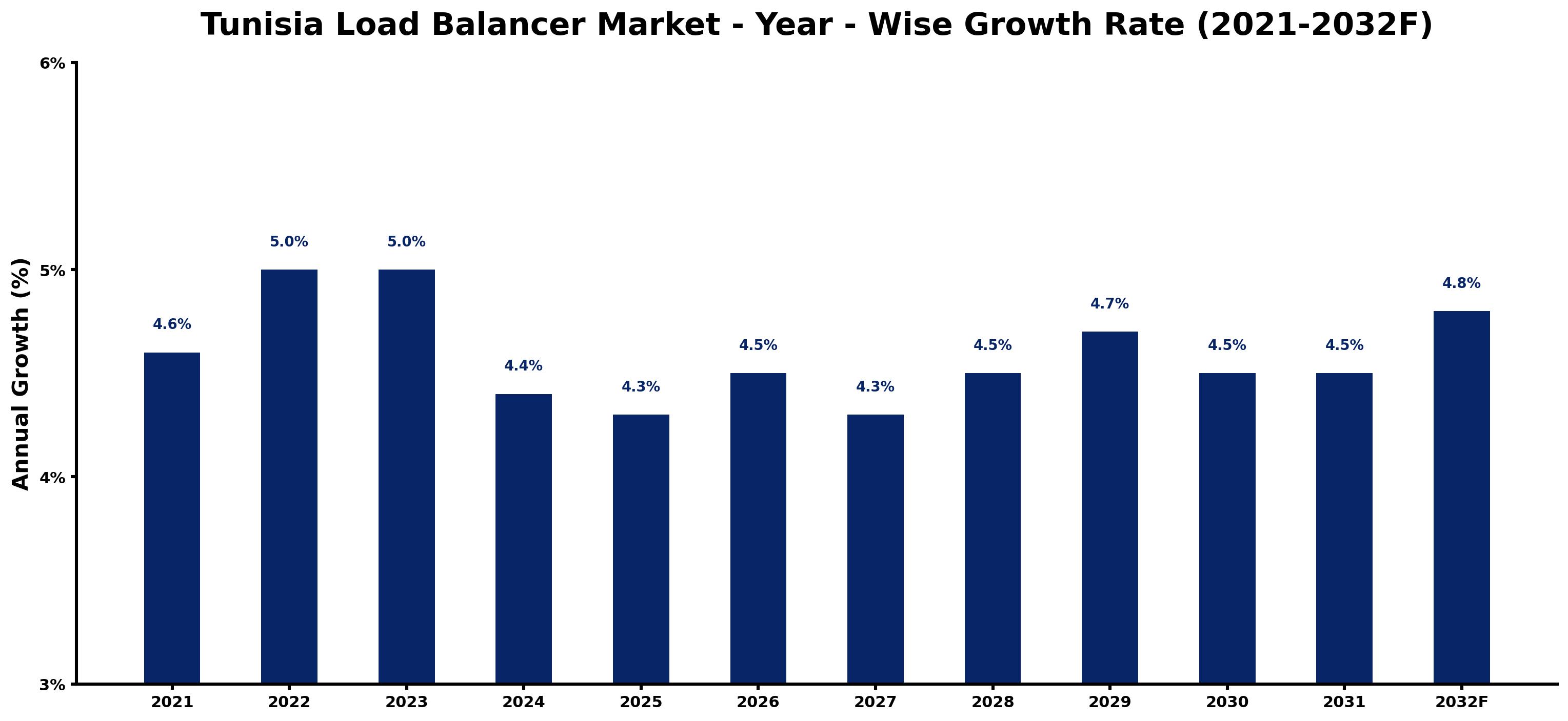 Tunisia Load Balancer Market Year-wise Growth Rate and Key Drivers