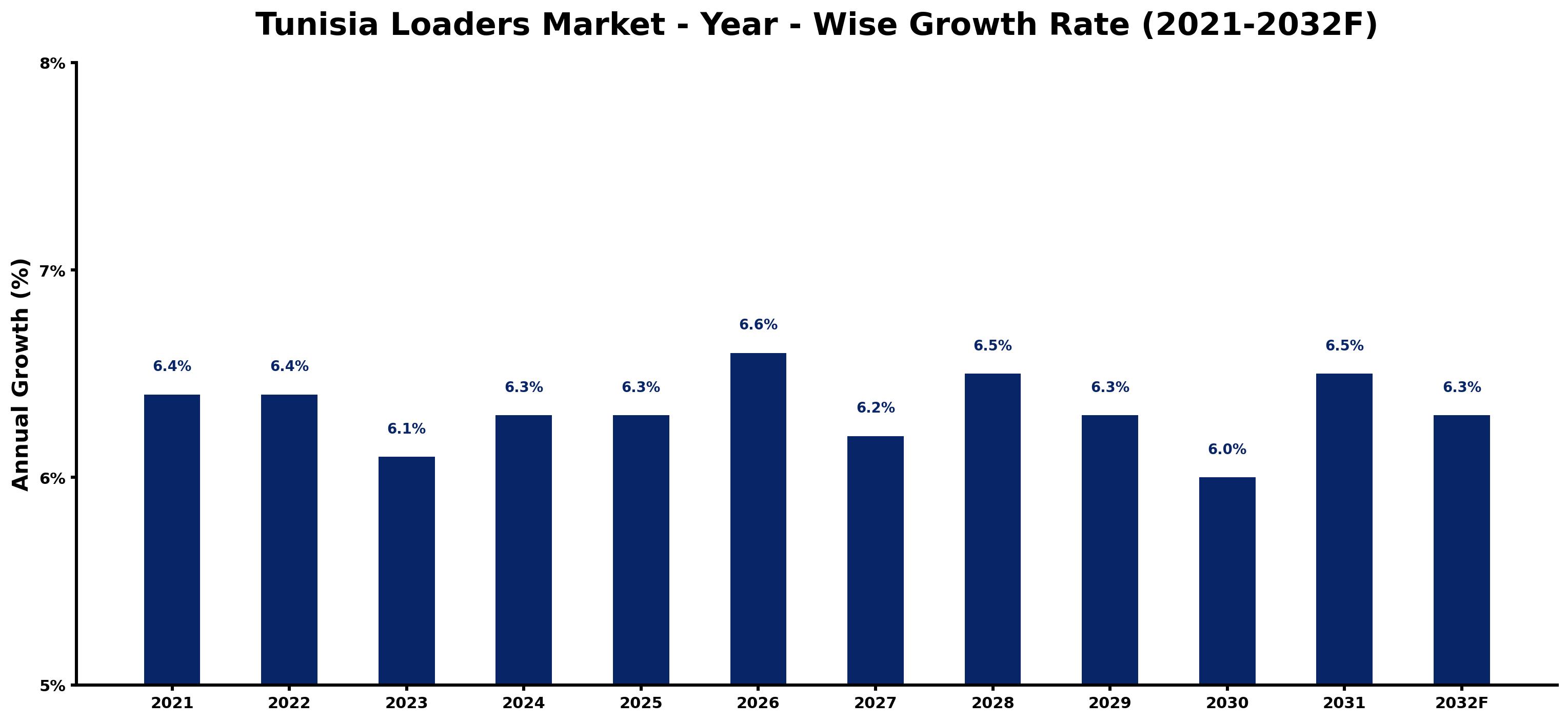 Tunisia Loaders Market Year-wise Growth Rate and Key Drivers