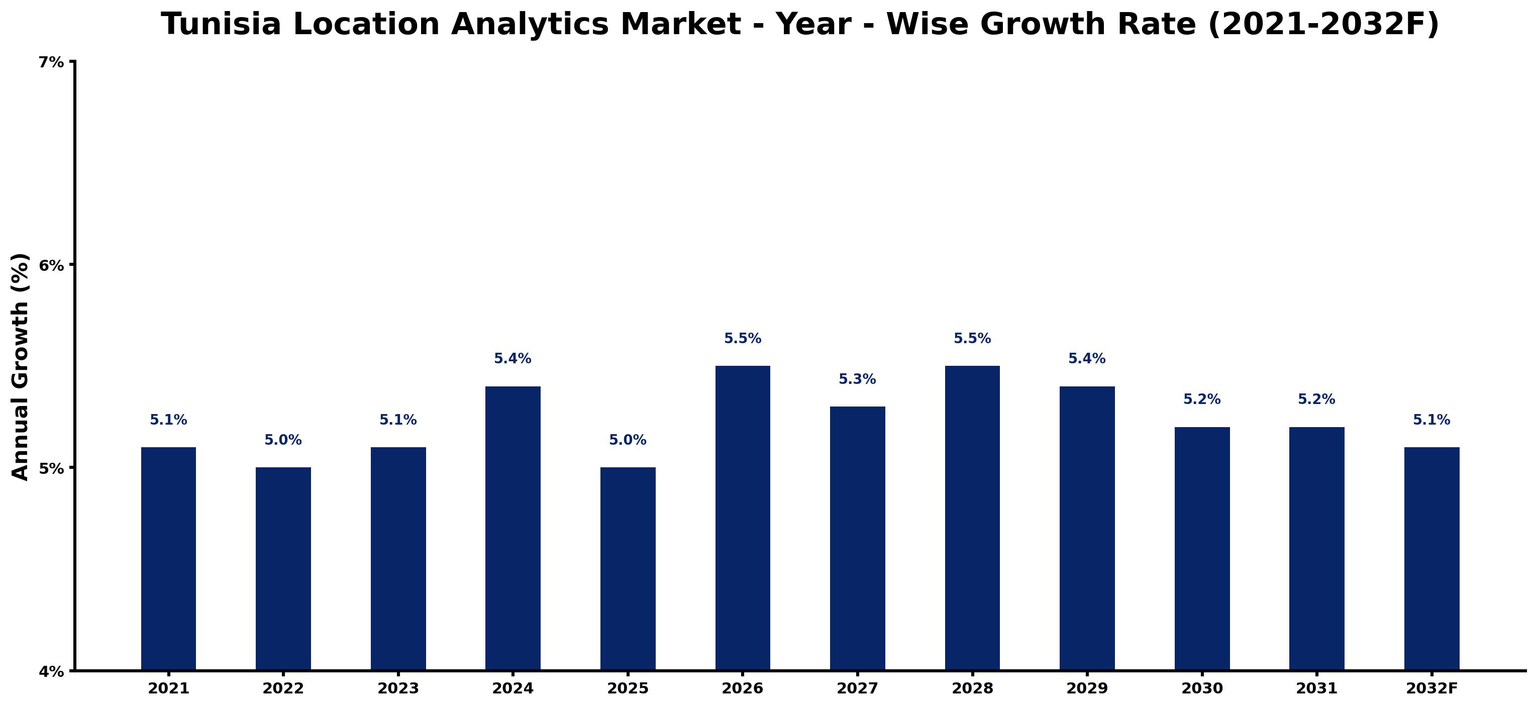 Tunisia Location Analytics Market Year-wise Growth Rate and Key Drivers