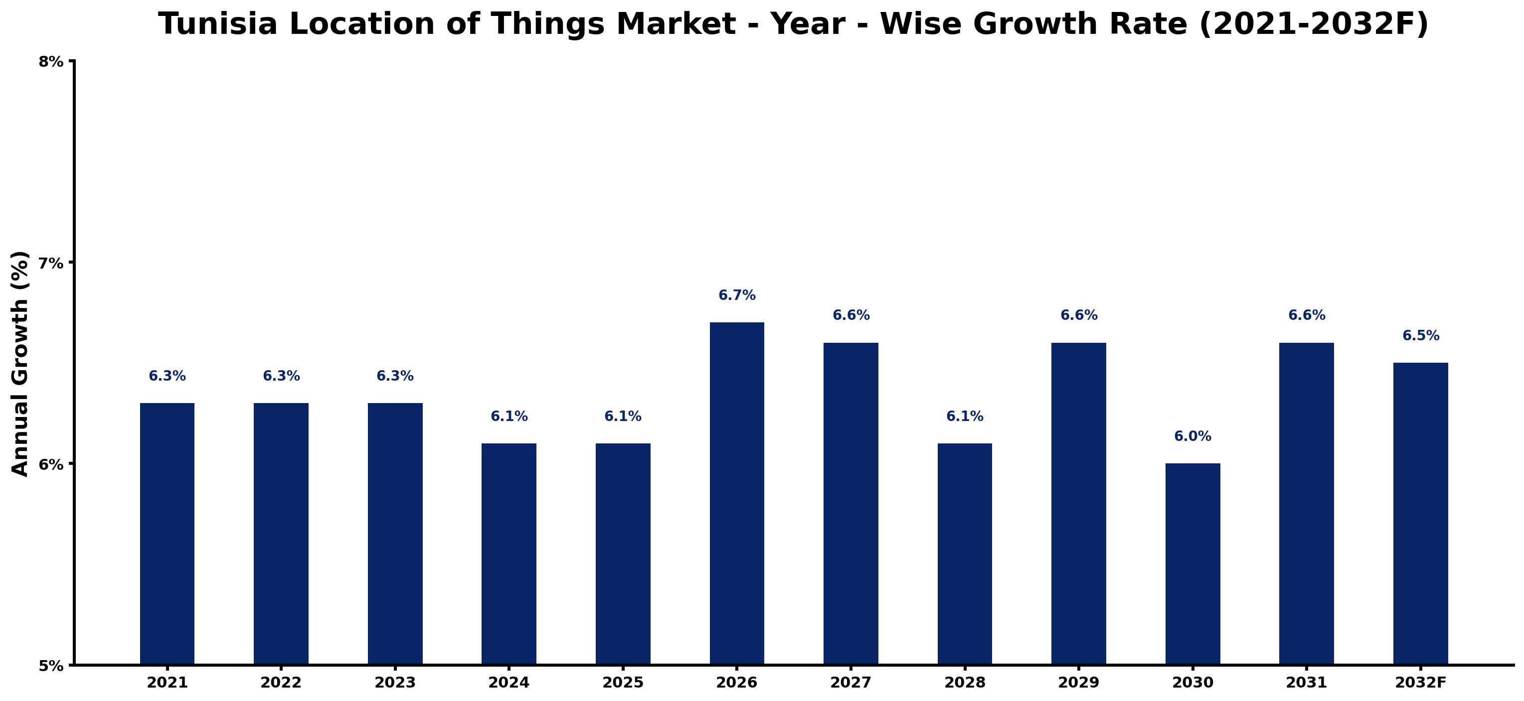 Tunisia Location of Things Market Year-wise Growth Rate and Key Drivers