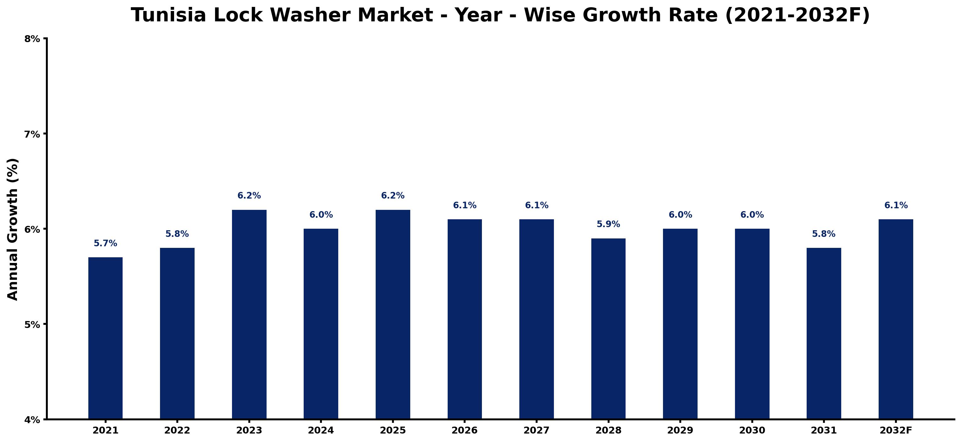 Tunisia Lock Washer Market Year-wise Growth Rate and Key Drivers