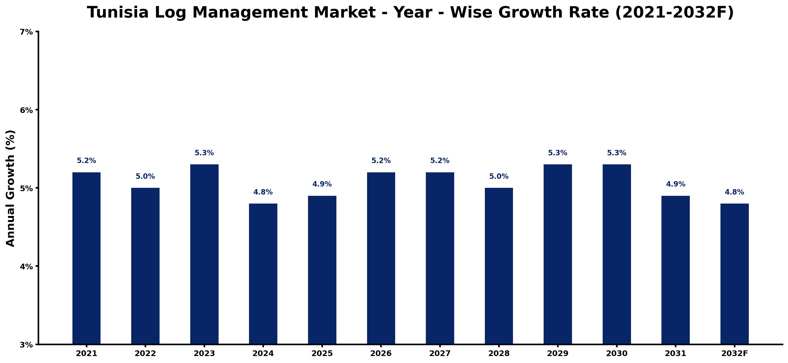 Tunisia Log Management Market Year-wise Growth Rate and Key Drivers