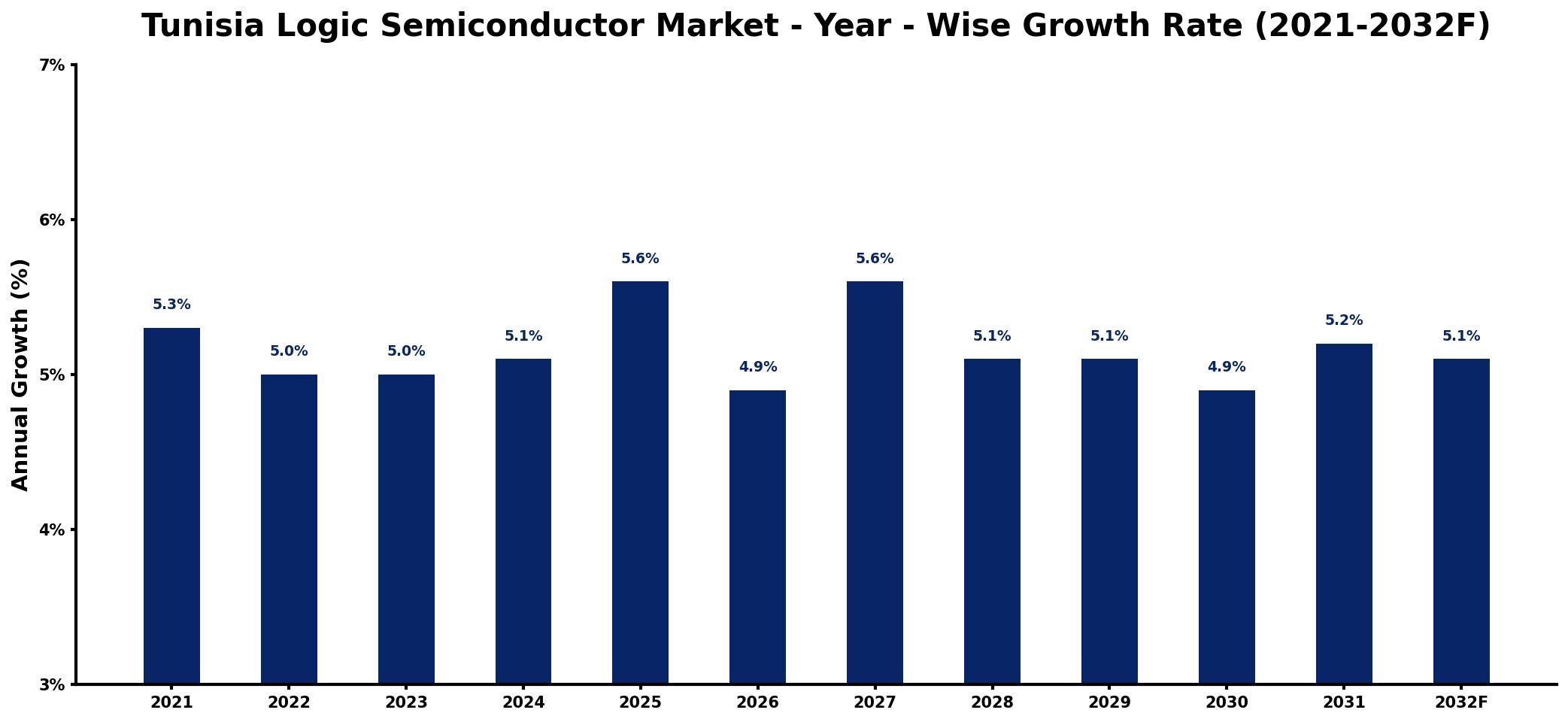 Tunisia Logic Semiconductor Market Year-wise Growth Rate and Key Drivers