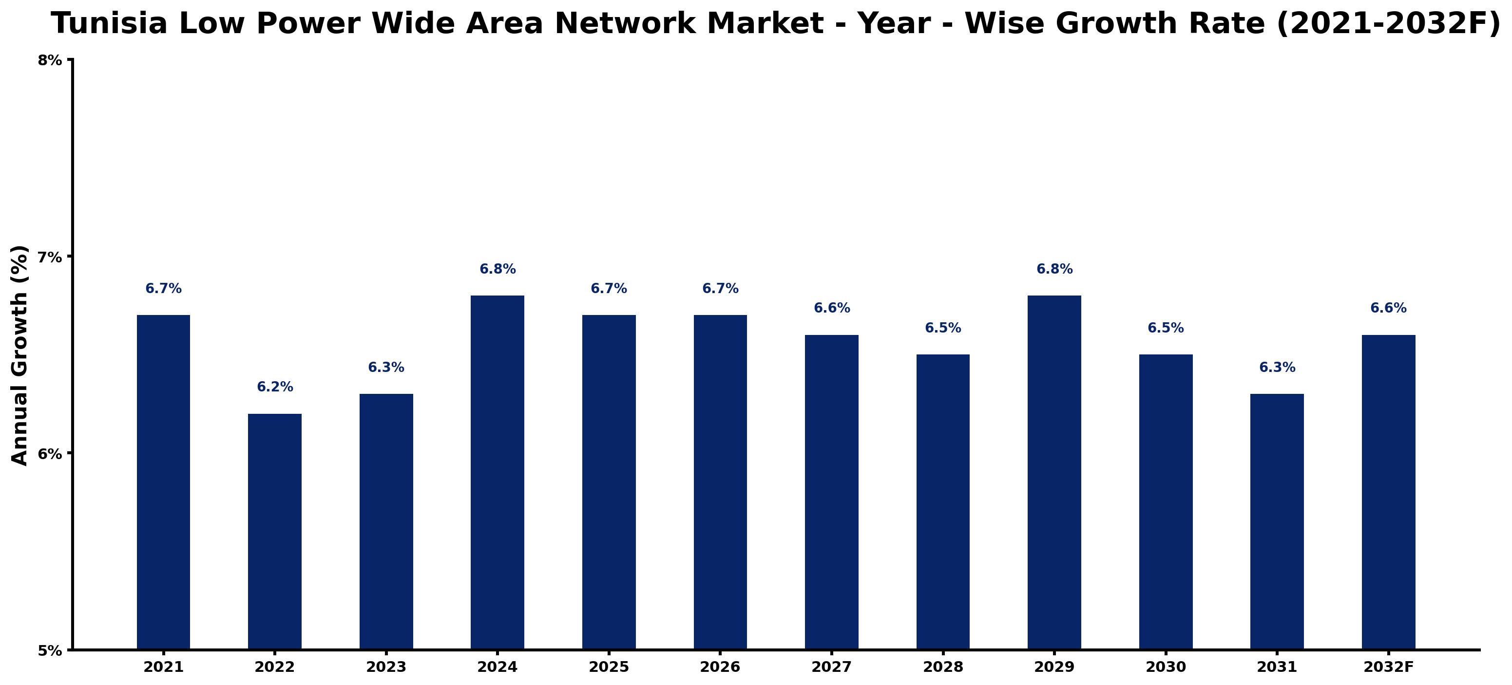 Tunisia Low Power Wide Area Network Market Year-wise Growth Rate and Key Drivers