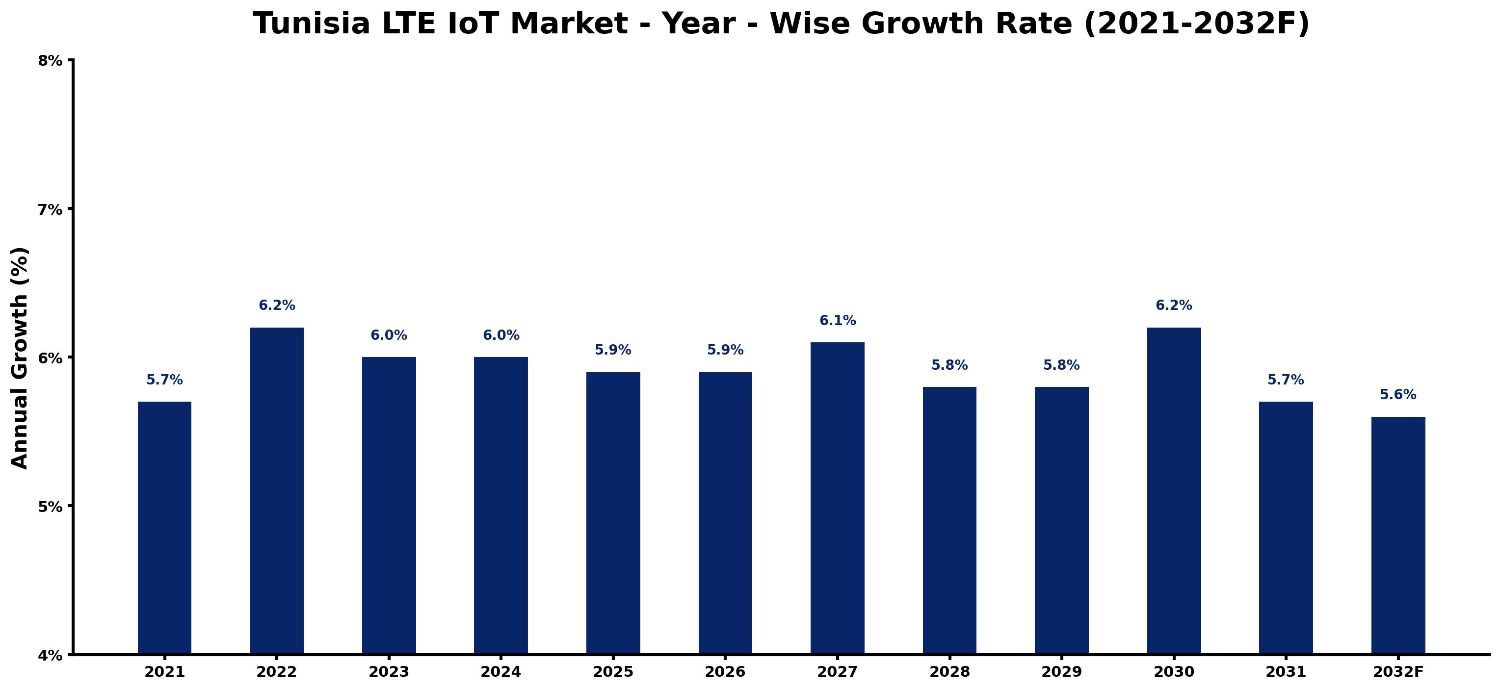 Tunisia LTE IoT Market Year-wise Growth Rate and Key Drivers