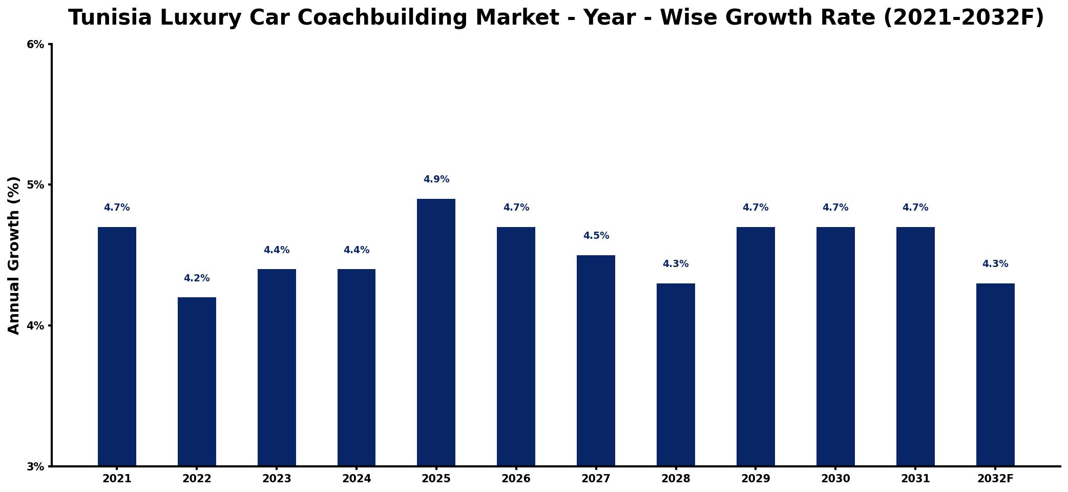 Tunisia Luxury Car Coachbuilding Market Year-wise Growth Rate and Key Drivers