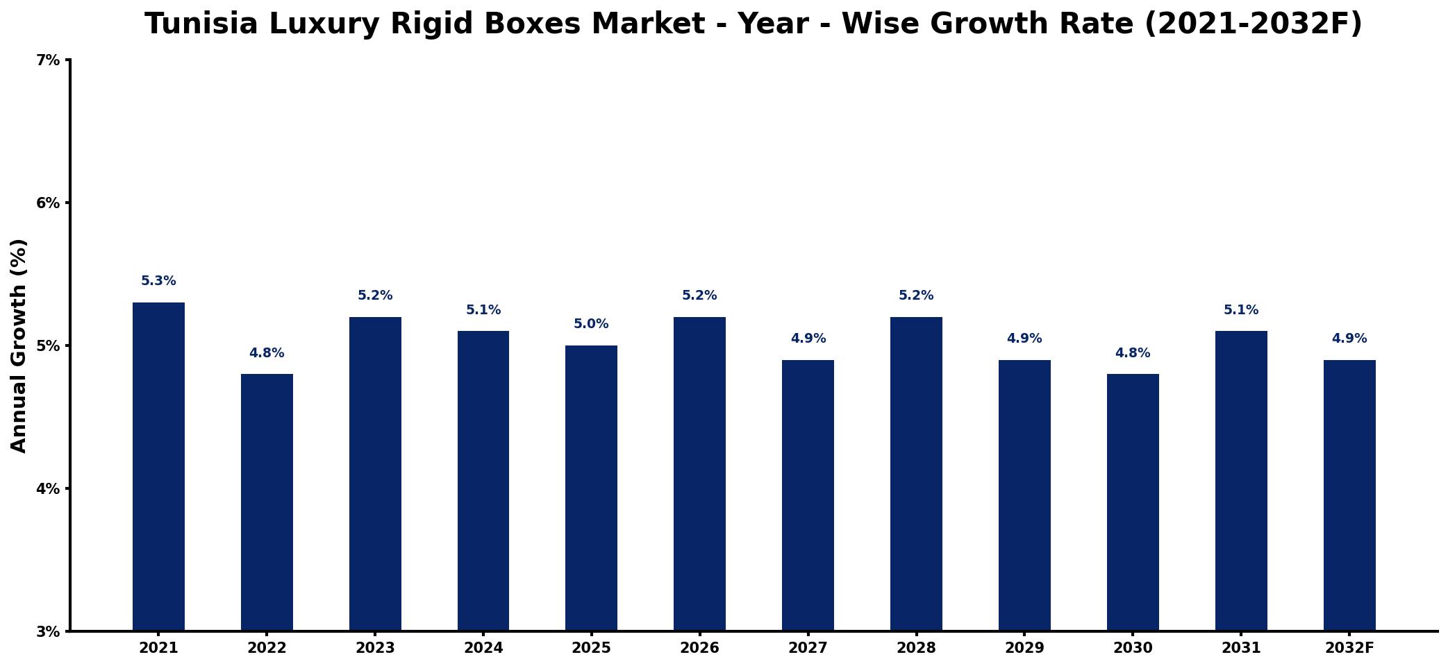 Tunisia Luxury Rigid Boxes Market Year-wise Growth Rate and Key Drivers