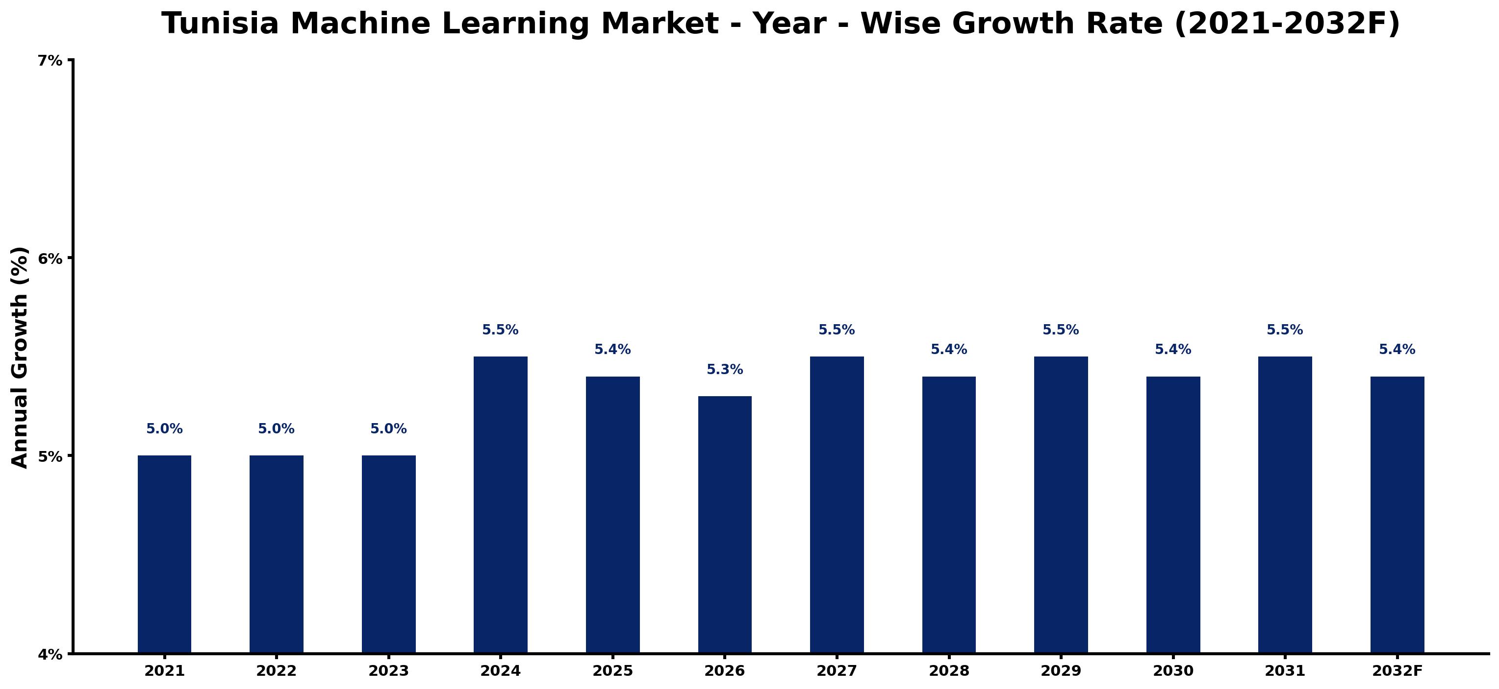 Tunisia Machine Learning Market Year-wise Growth Rate and Key Drivers