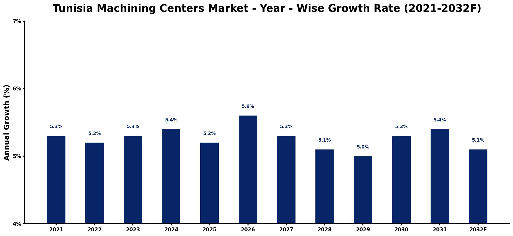 Tunisia Machining Centers Market Year-wise Growth Rate and Key Drivers