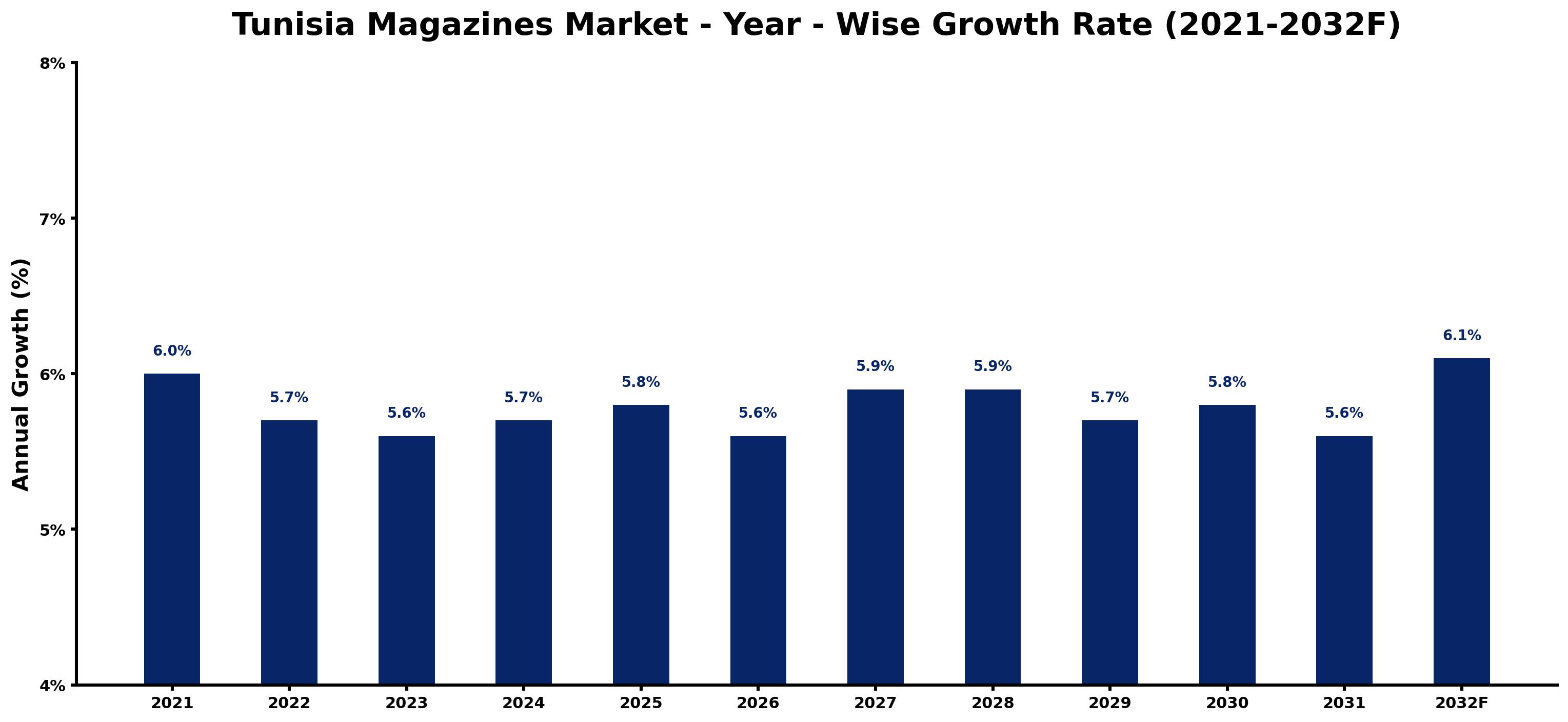 Tunisia Magazines Market Year-wise Growth Rate and Key Drivers