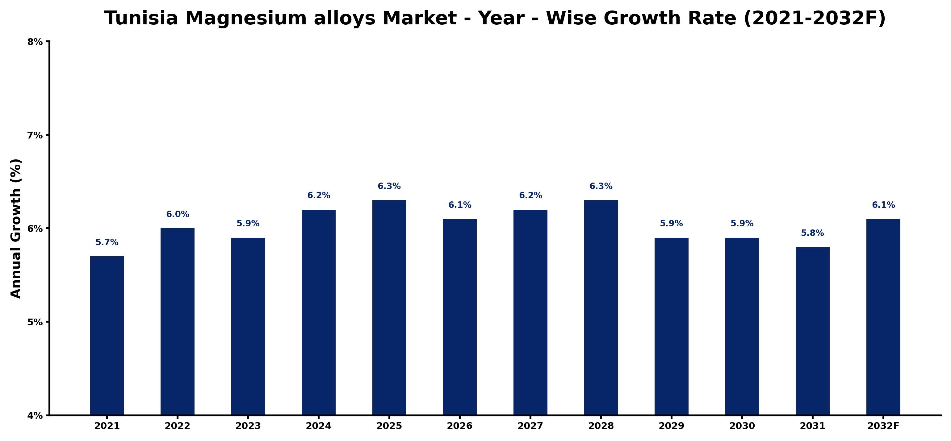 Tunisia Magnesium alloys Market Year-wise Growth Rate and Key Drivers