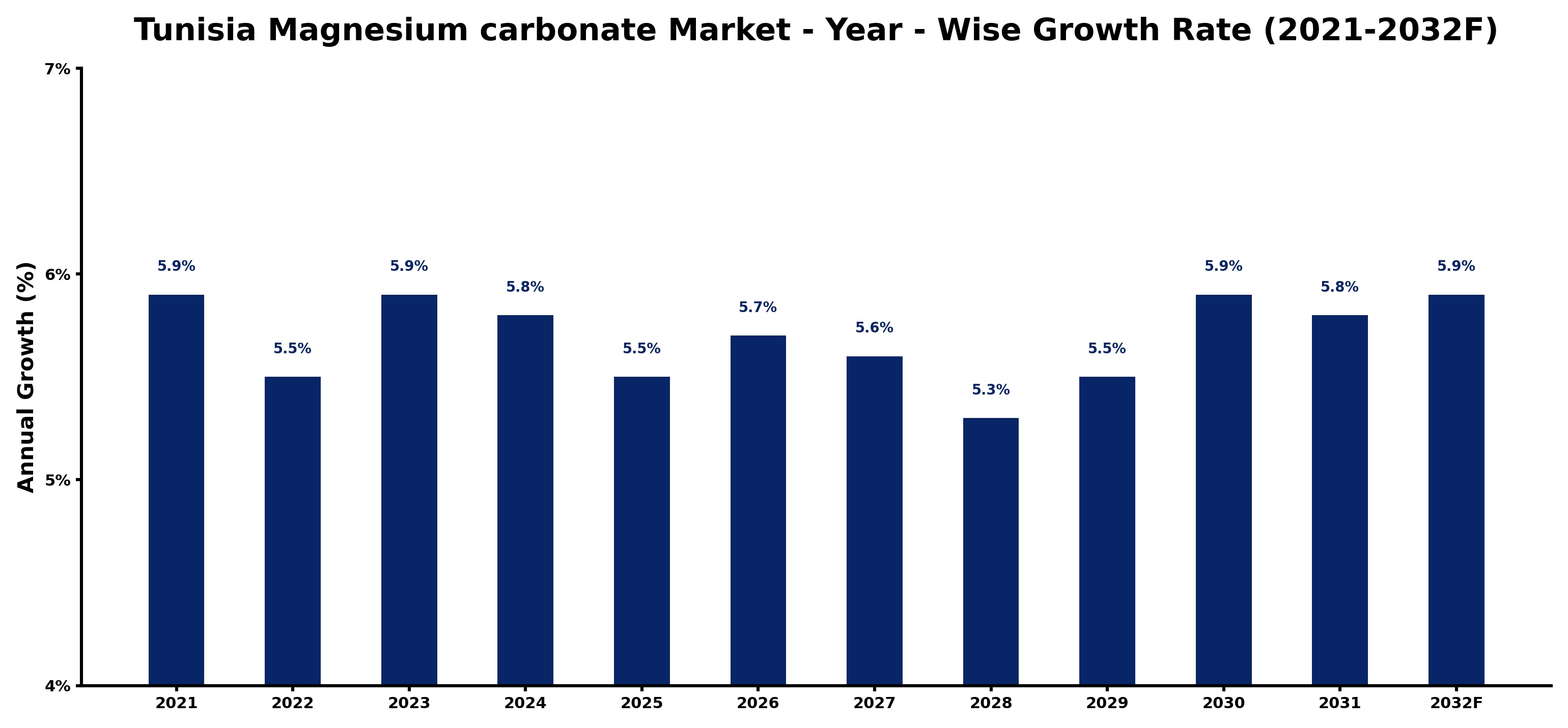 Tunisia Magnesium carbonate Market Year-wise Growth Rate and Key Drivers