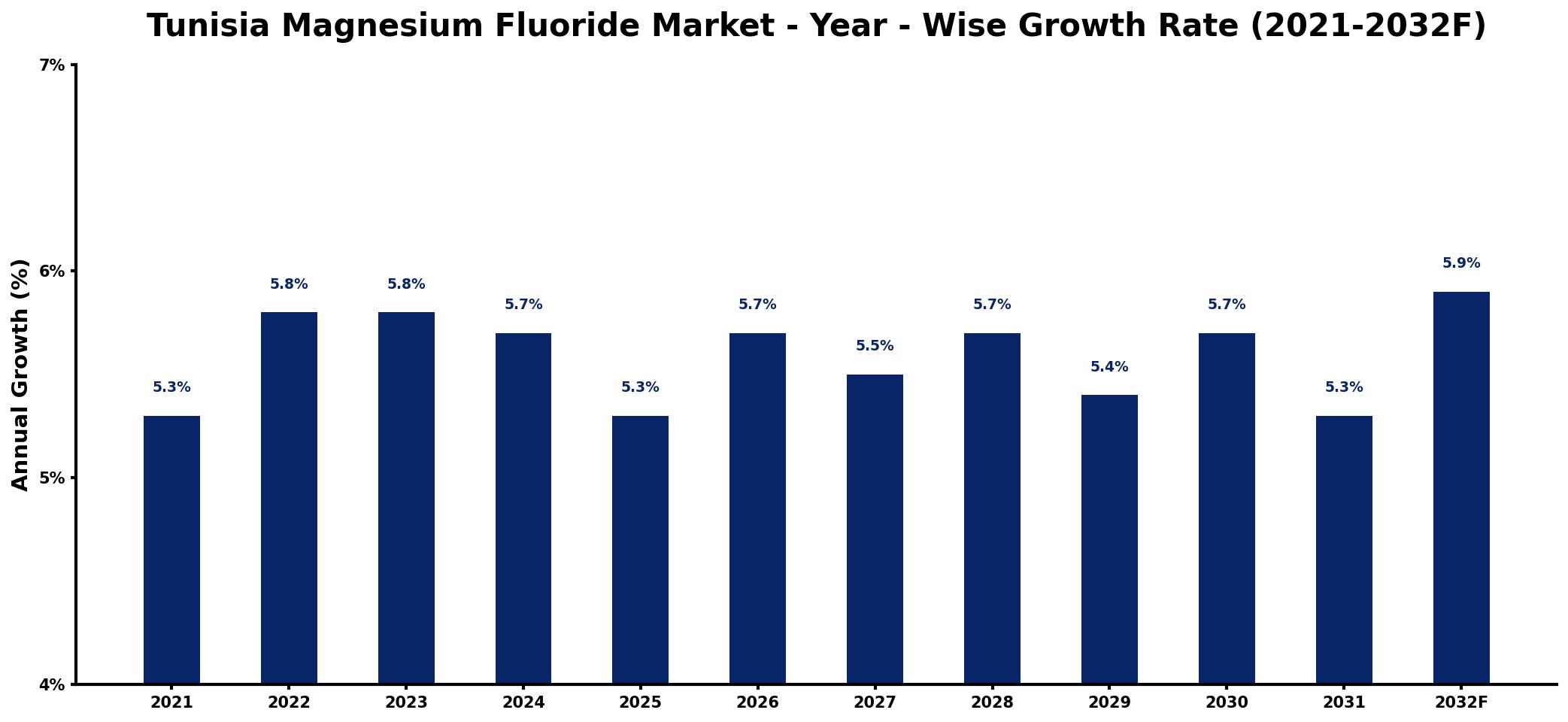 Tunisia Magnesium Fluoride Market Year-wise Growth Rate and Key Drivers