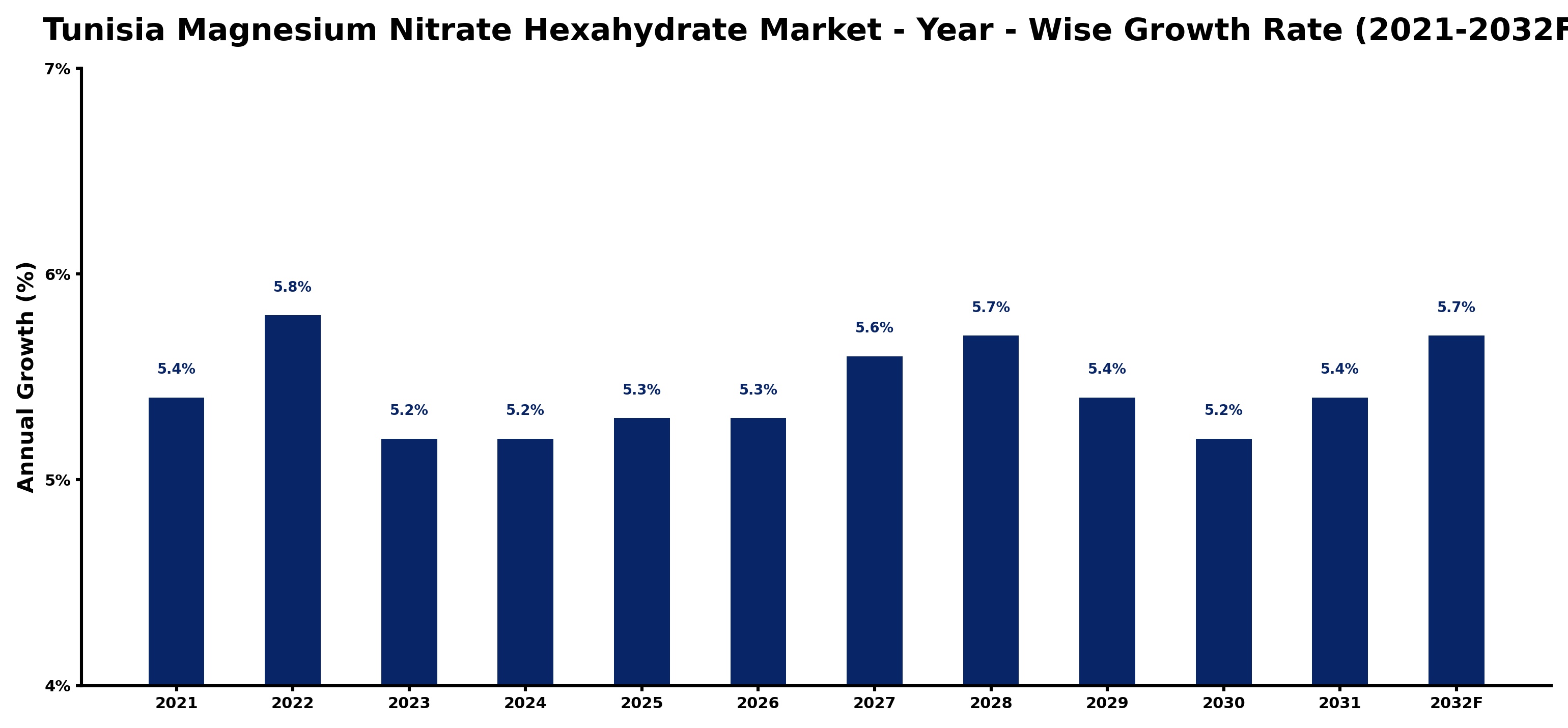 Tunisia Magnesium Nitrate Hexahydrate Market Year-wise Growth Rate and Key Drivers