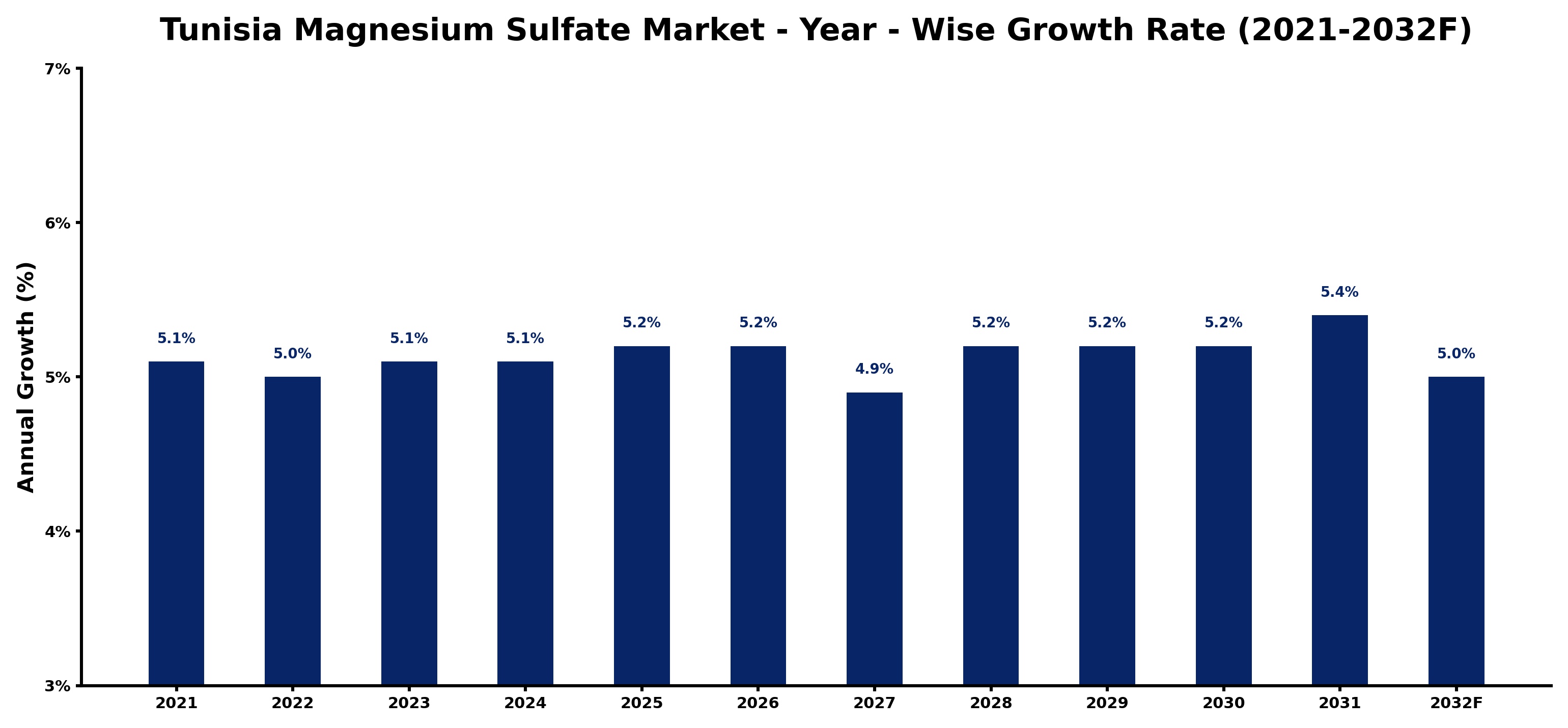 Tunisia Magnesium Sulfate Market Year-wise Growth Rate and Key Drivers