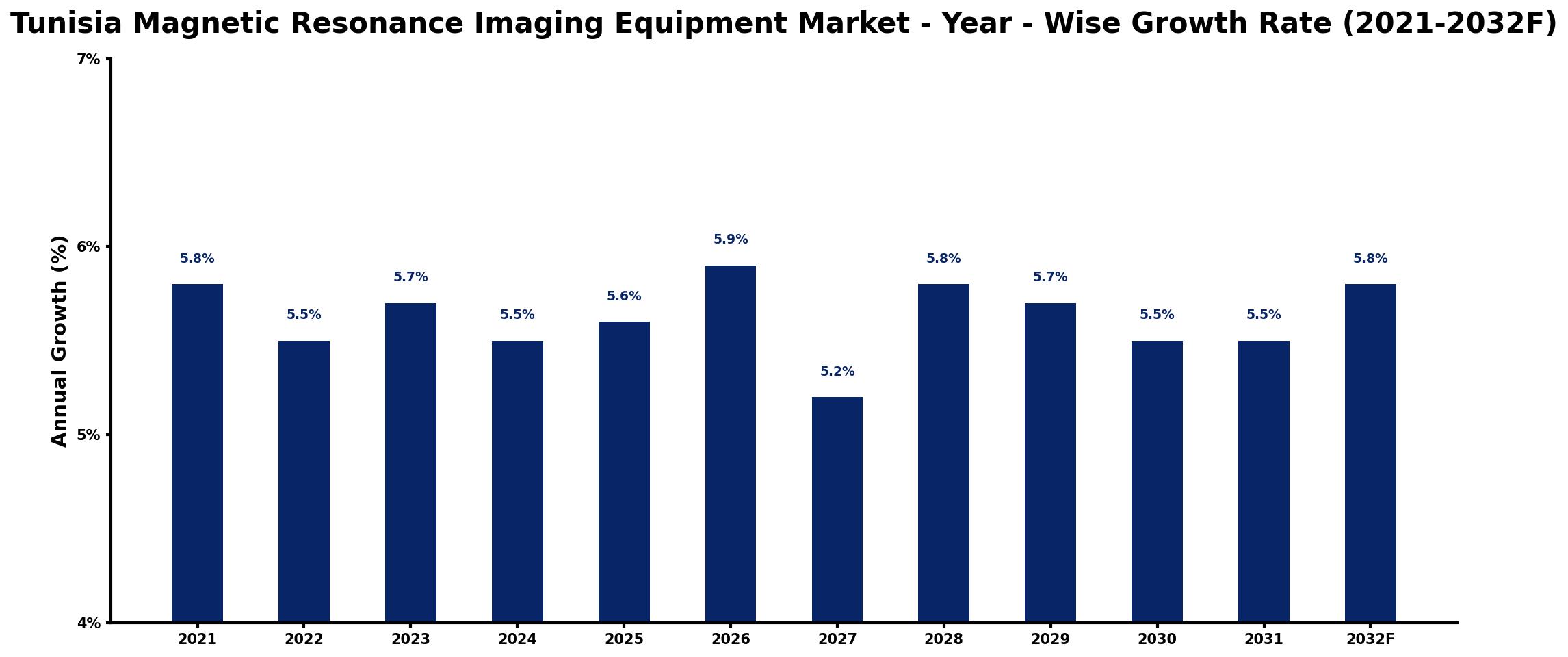 Tunisia Magnetic Resonance Imaging Equipment Market Year-wise Growth Rate and Key Drivers
