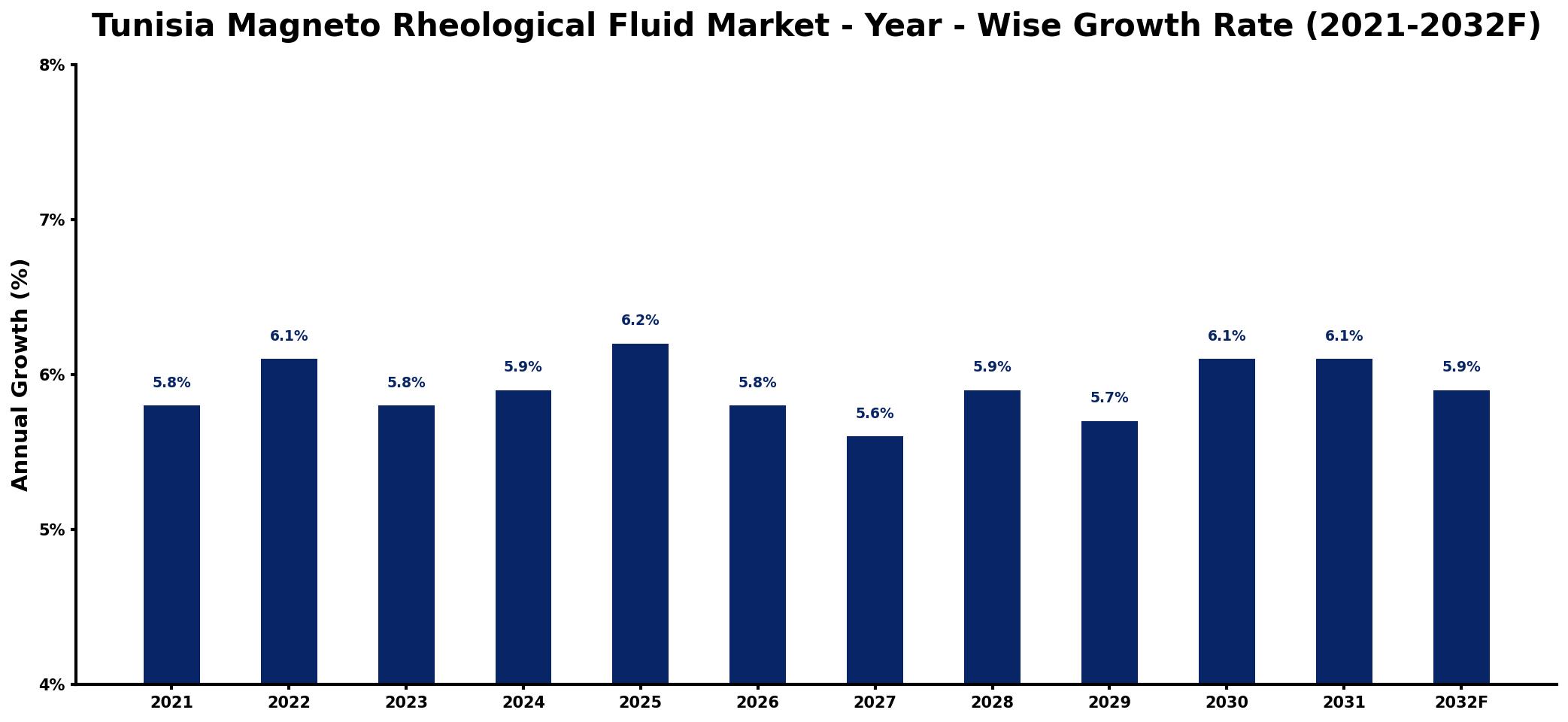 Tunisia Magneto Rheological Fluid Market Year-wise Growth Rate and Key Drivers