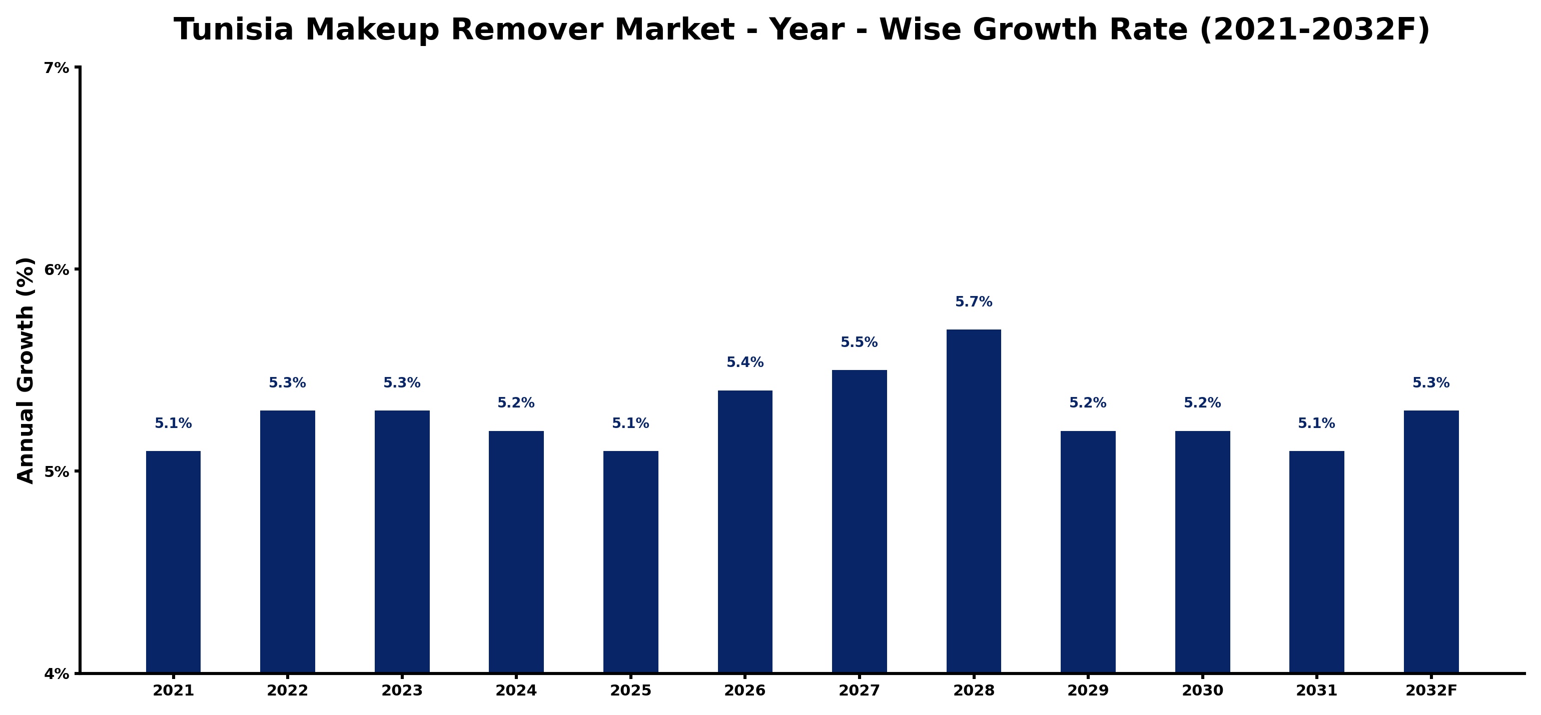 Tunisia Makeup Remover Market Year-wise Growth Rate and Key Drivers