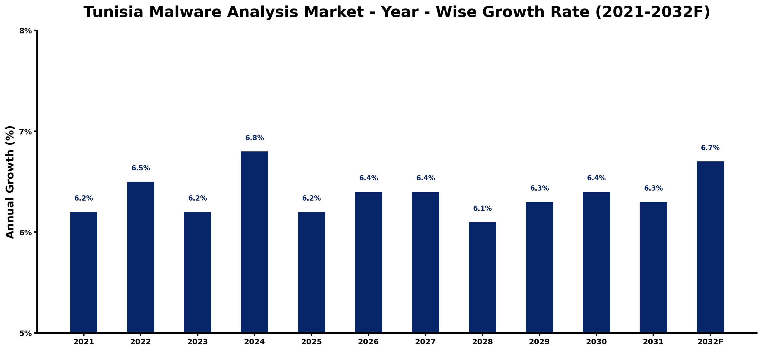 Tunisia Malware Analysis Market Year-wise Growth Rate and Key Drivers