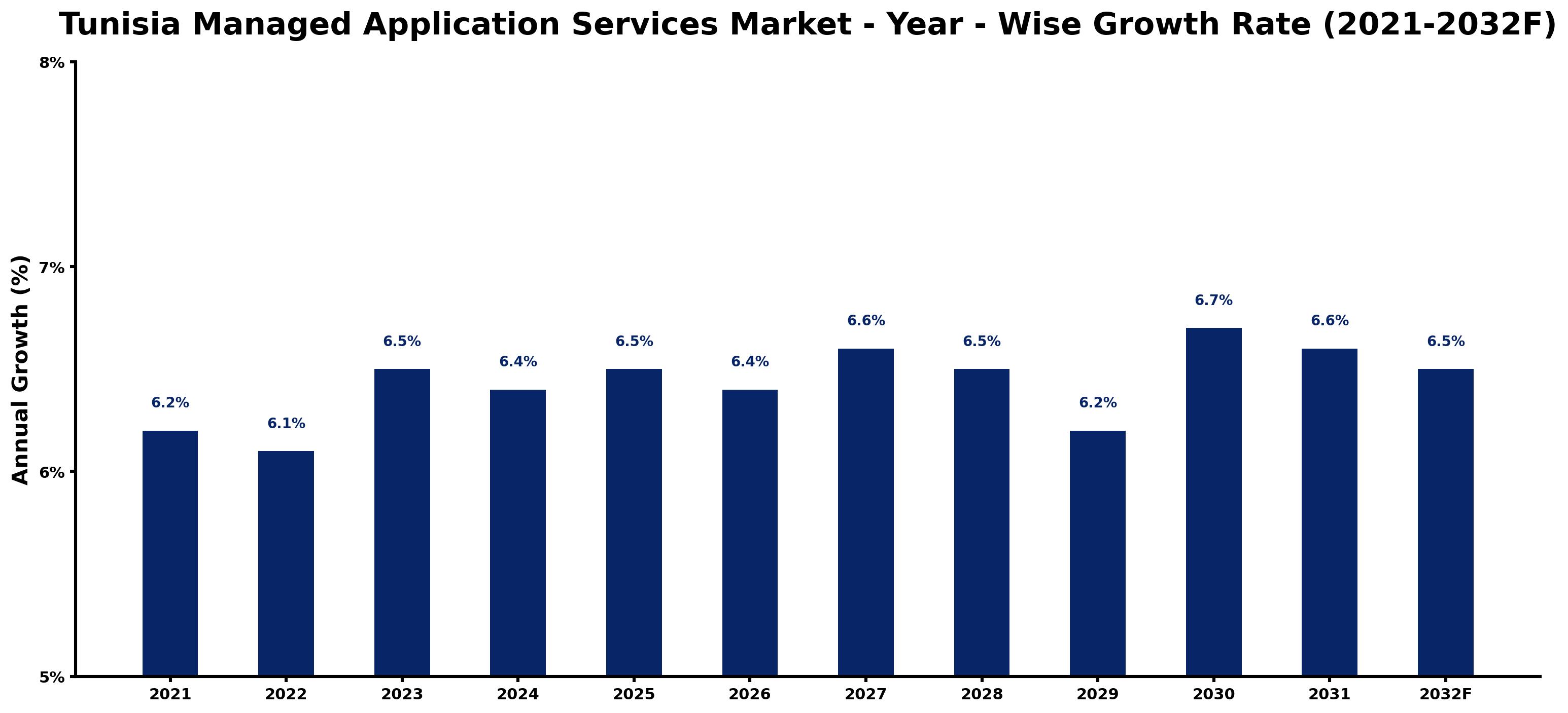 Tunisia Managed Application Services Market Year-wise Growth Rate and Key Drivers