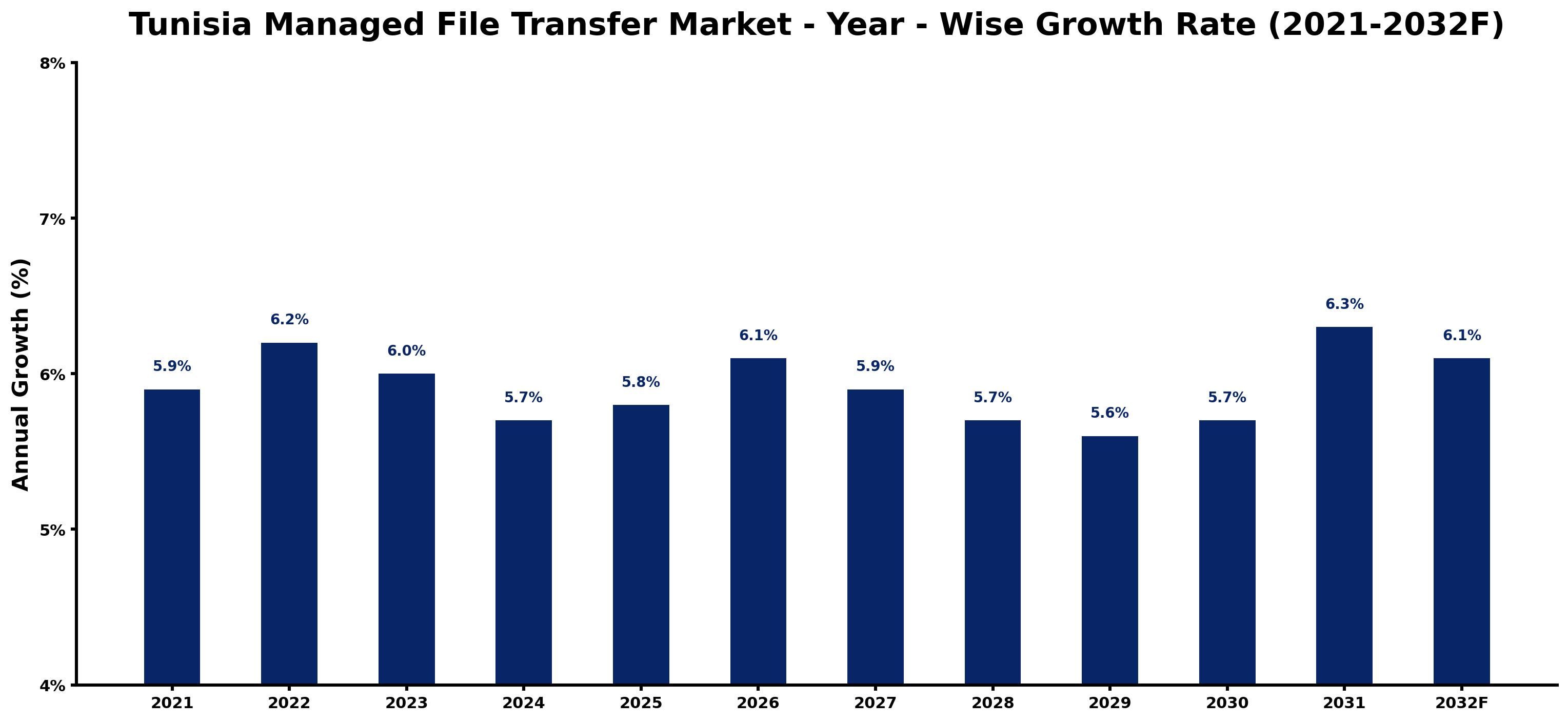 Tunisia Managed File Transfer Market Year-wise Growth Rate and Key Drivers