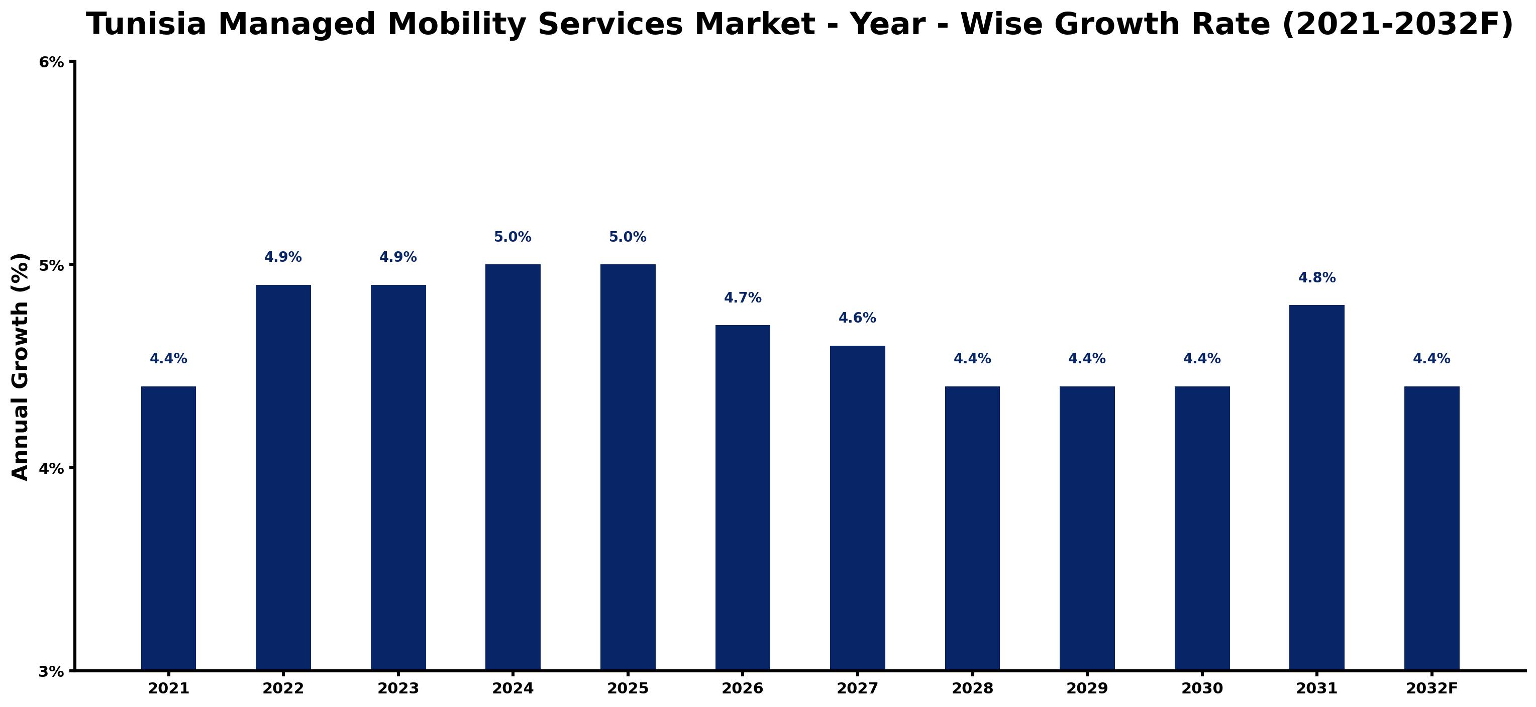 Tunisia Managed Mobility Services Market Year-wise Growth Rate and Key Drivers