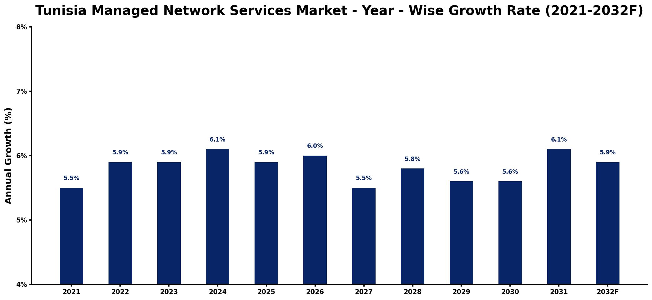 Tunisia Managed Network Services Market Year-wise Growth Rate and Key Drivers