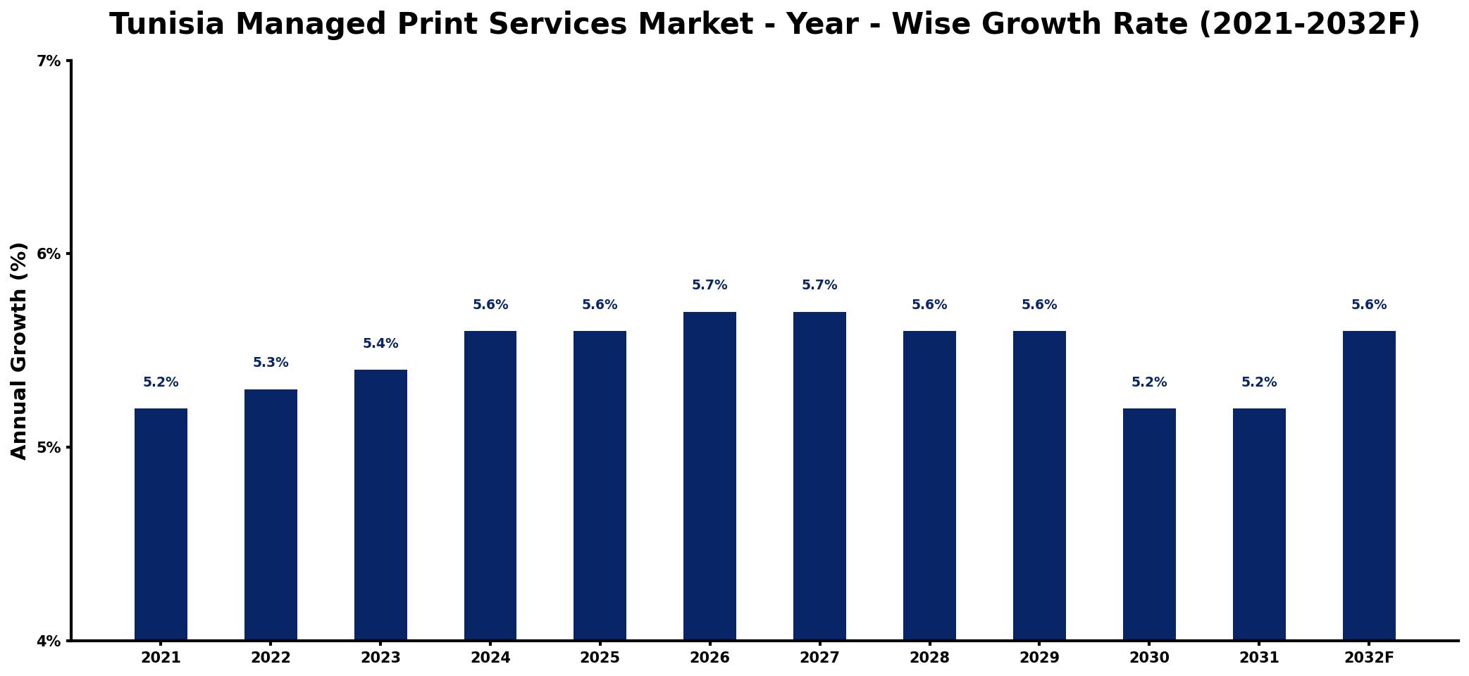 Tunisia Managed Print Services Market Year-wise Growth Rate and Key Drivers
