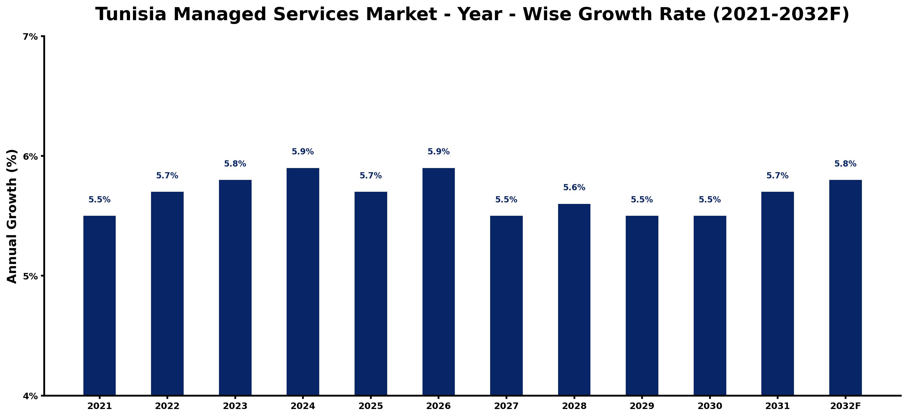 Tunisia Managed Services Market Year-wise Growth Rate and Key Drivers