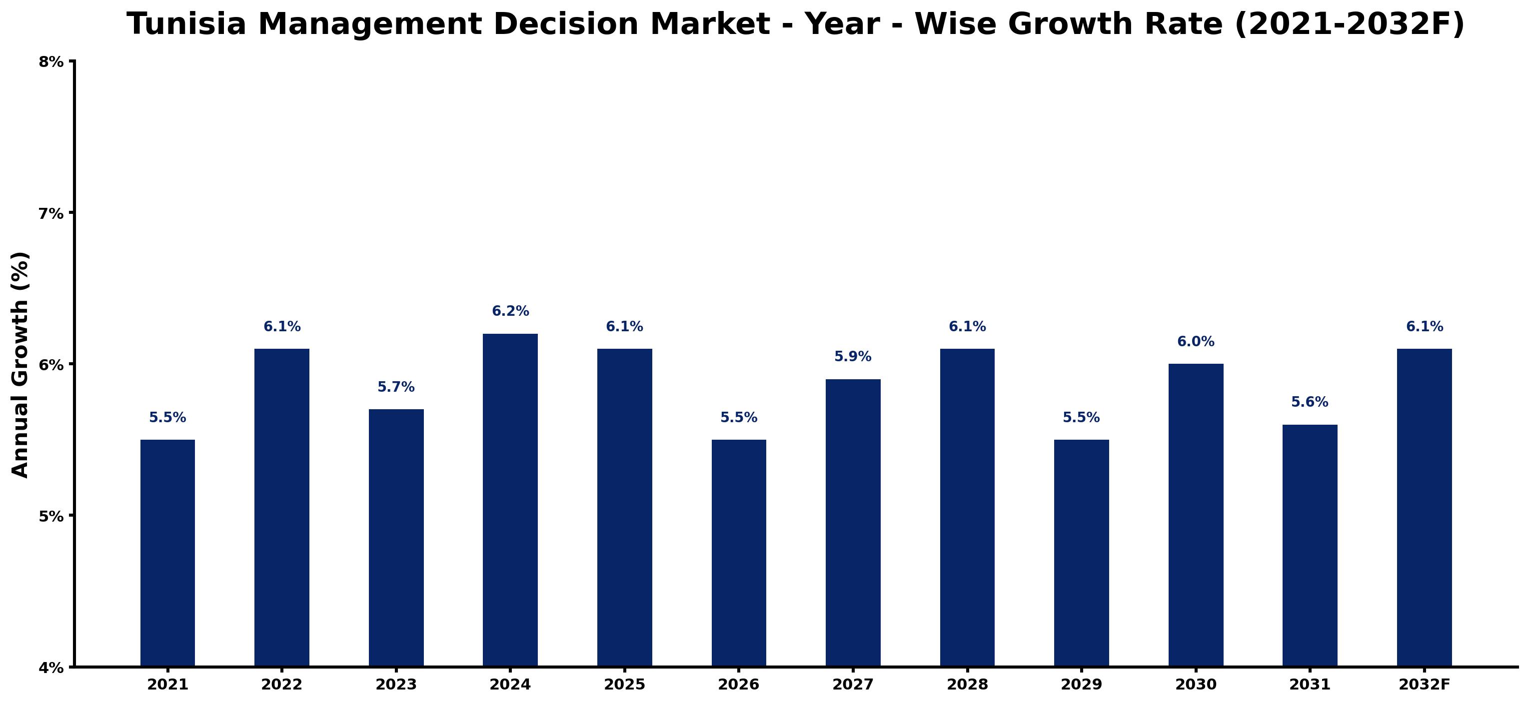 Tunisia Management Decision Market Year-wise Growth Rate and Key Drivers
