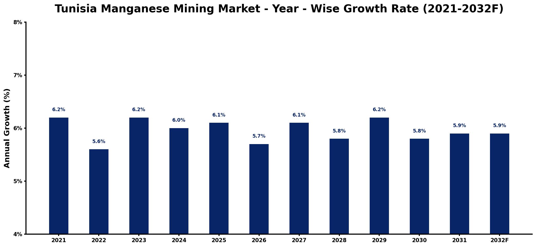 Tunisia Manganese Mining Market Year-wise Growth Rate and Key Drivers