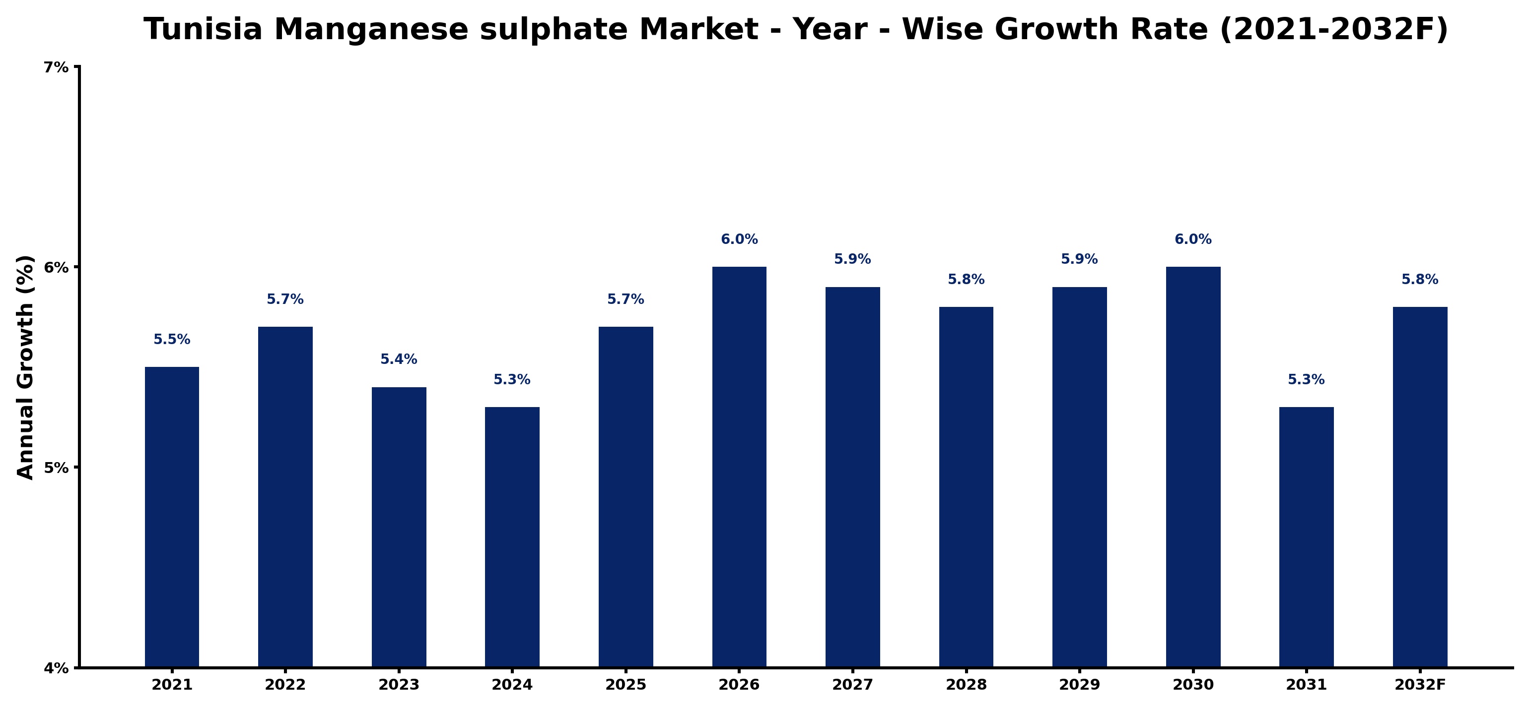Tunisia Manganese sulphate Market Year-wise Growth Rate and Key Drivers