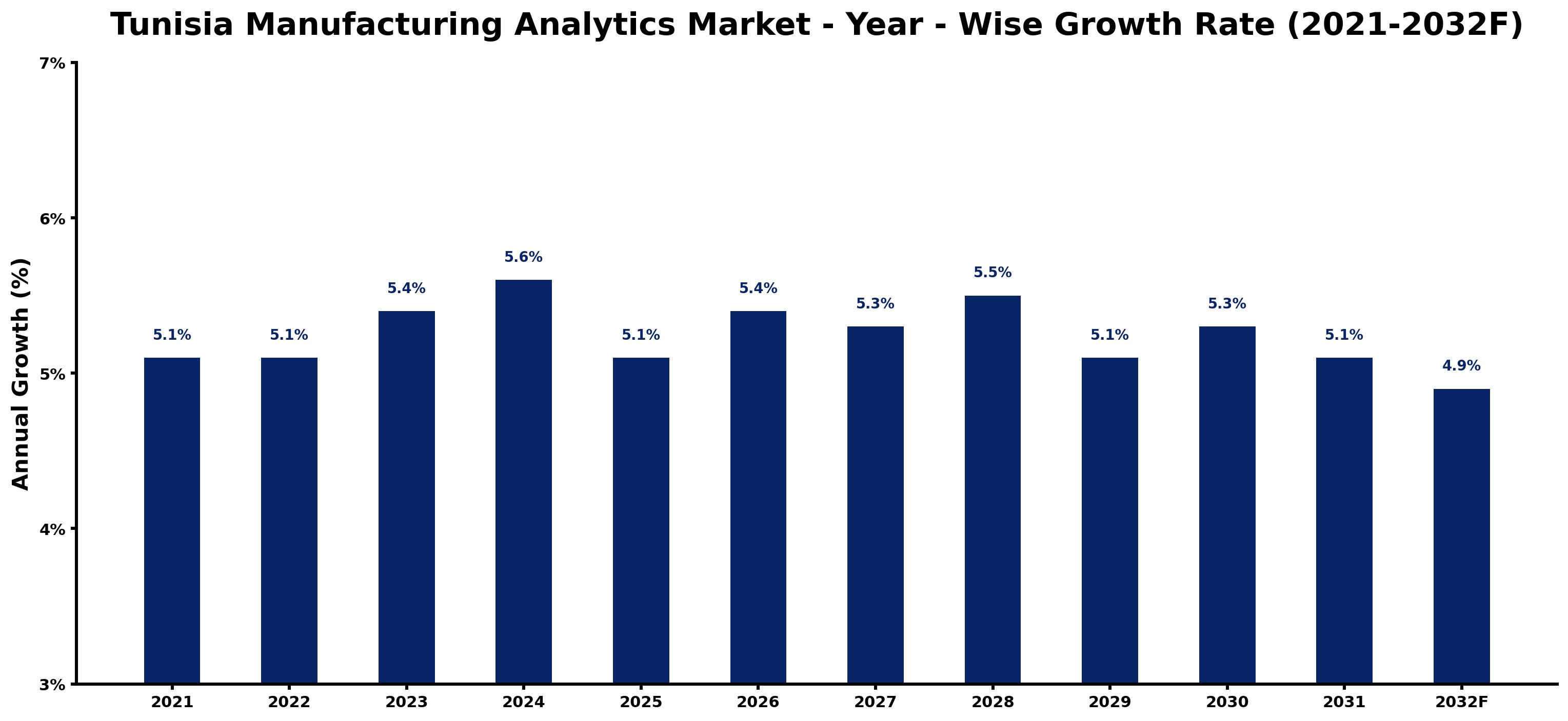 Tunisia Manufacturing Analytics Market Year-wise Growth Rate and Key Drivers