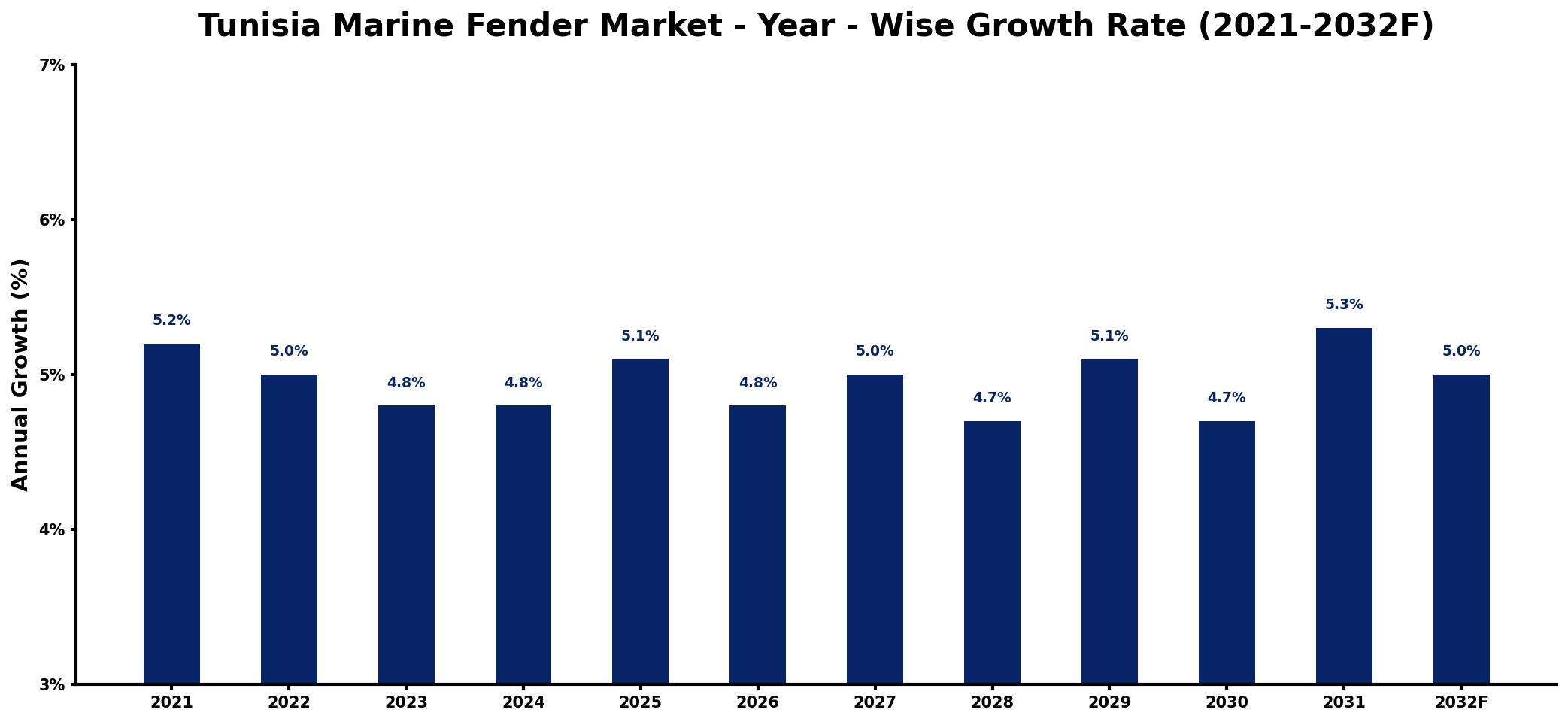 Tunisia Marine Fender Market Year-wise Growth Rate and Key Drivers