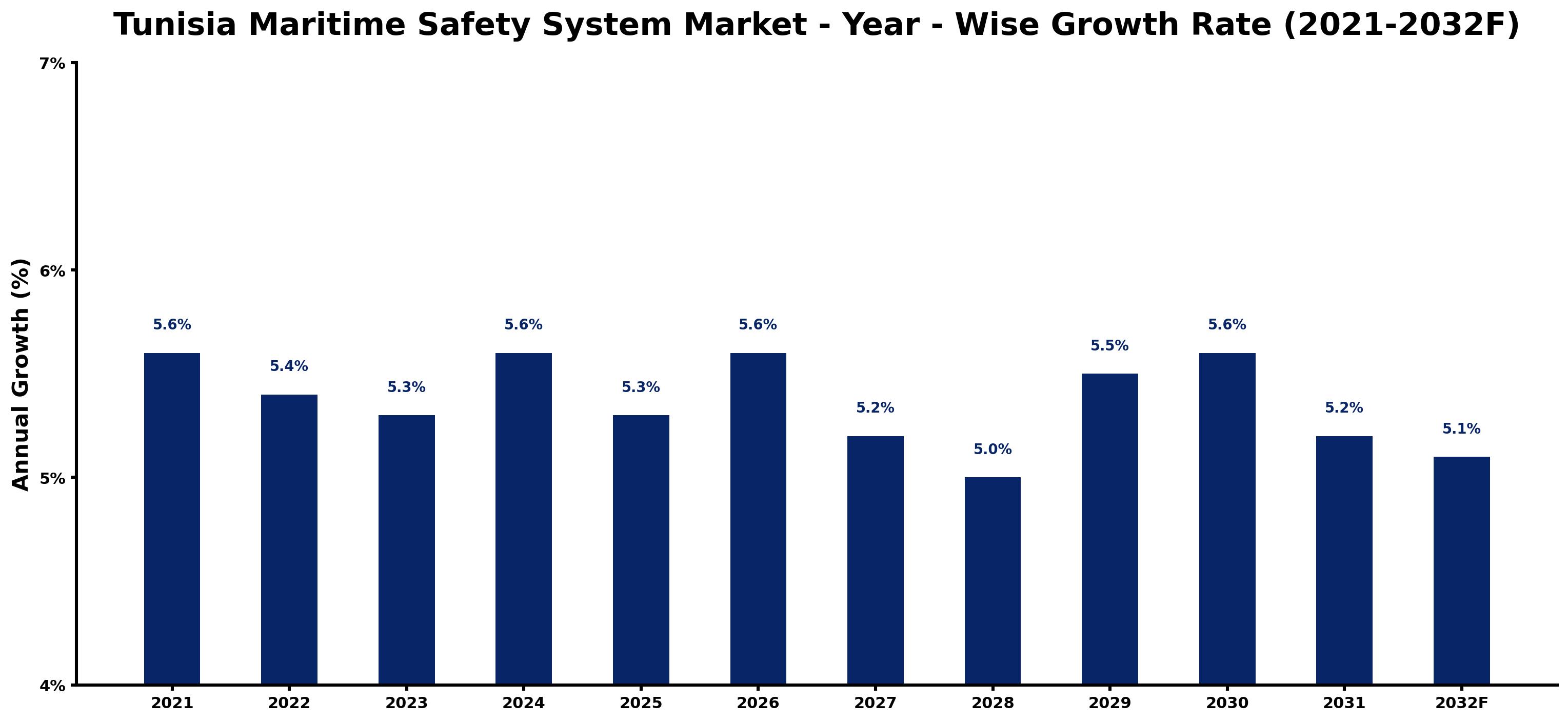 Tunisia Maritime Safety System Market Year-wise Growth Rate and Key Drivers