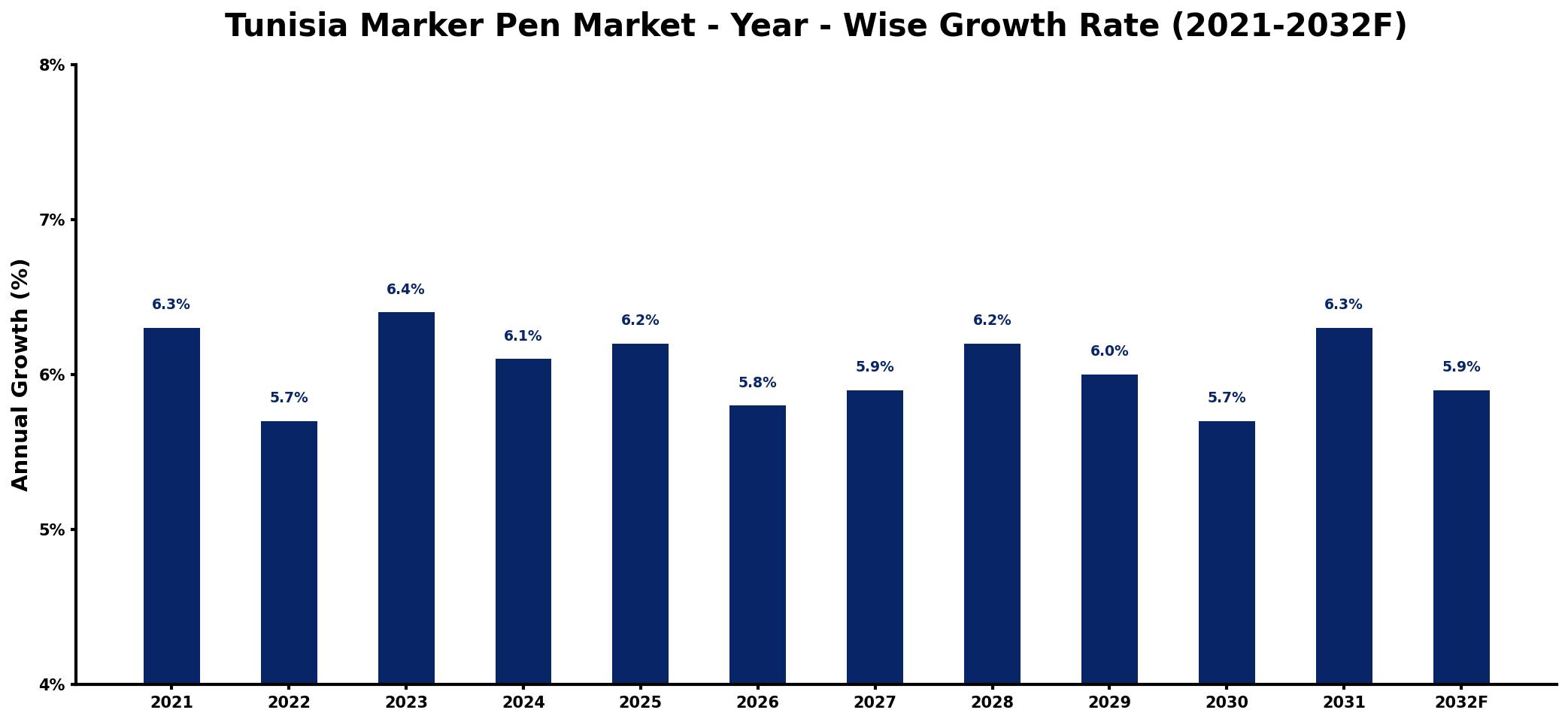 Tunisia Marker Pen Market Year-wise Growth Rate and Key Drivers