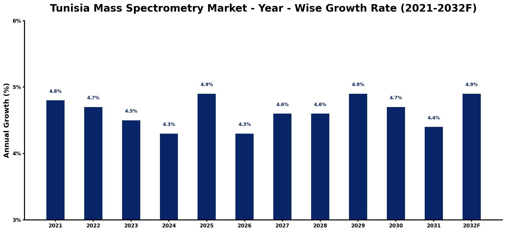 Tunisia Mass Spectrometry Market Year-wise Growth Rate and Key Drivers