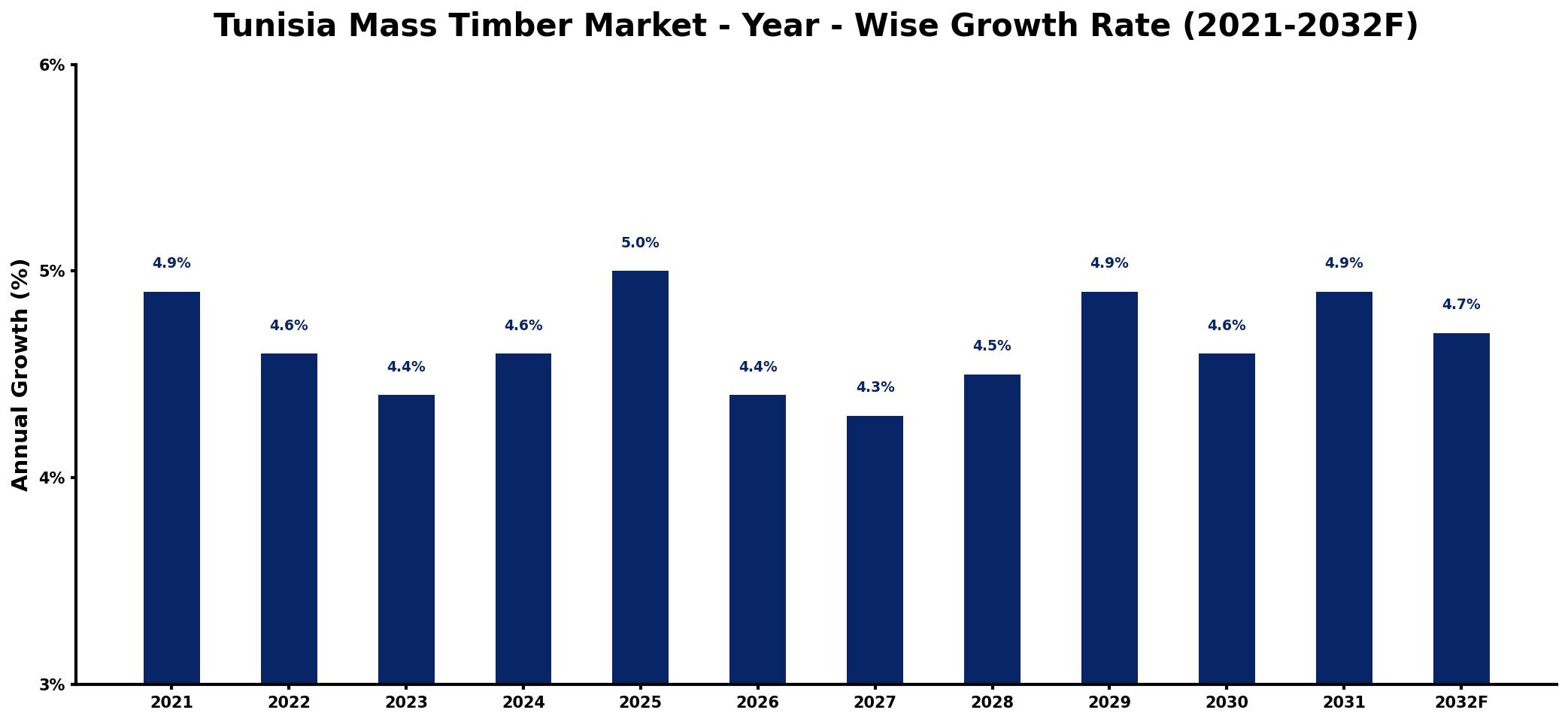 Tunisia Mass Timber Market Year-wise Growth Rate and Key Drivers