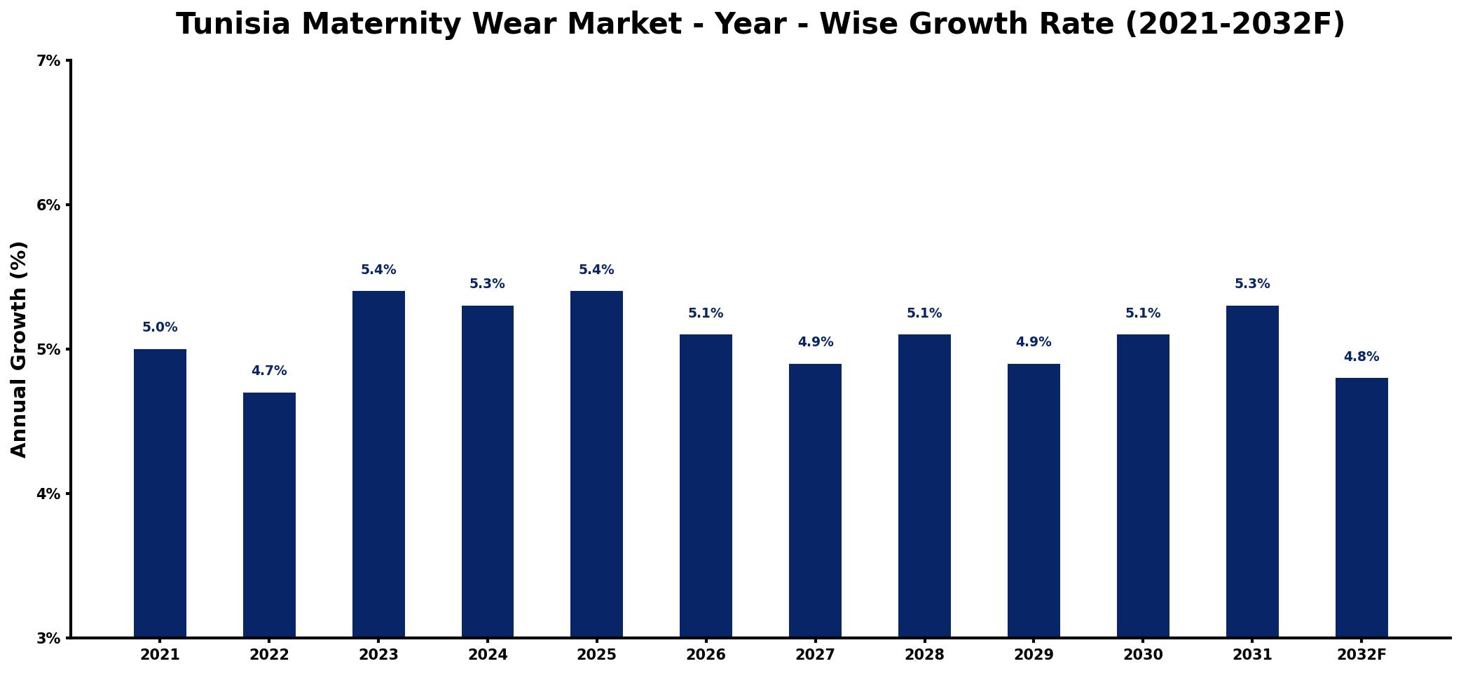 Tunisia Maternity Wear Market Year-wise Growth Rate and Key Drivers