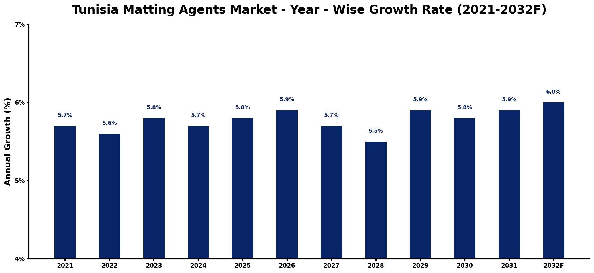 Tunisia Matting Agents Market Year-wise Growth Rate and Key Drivers