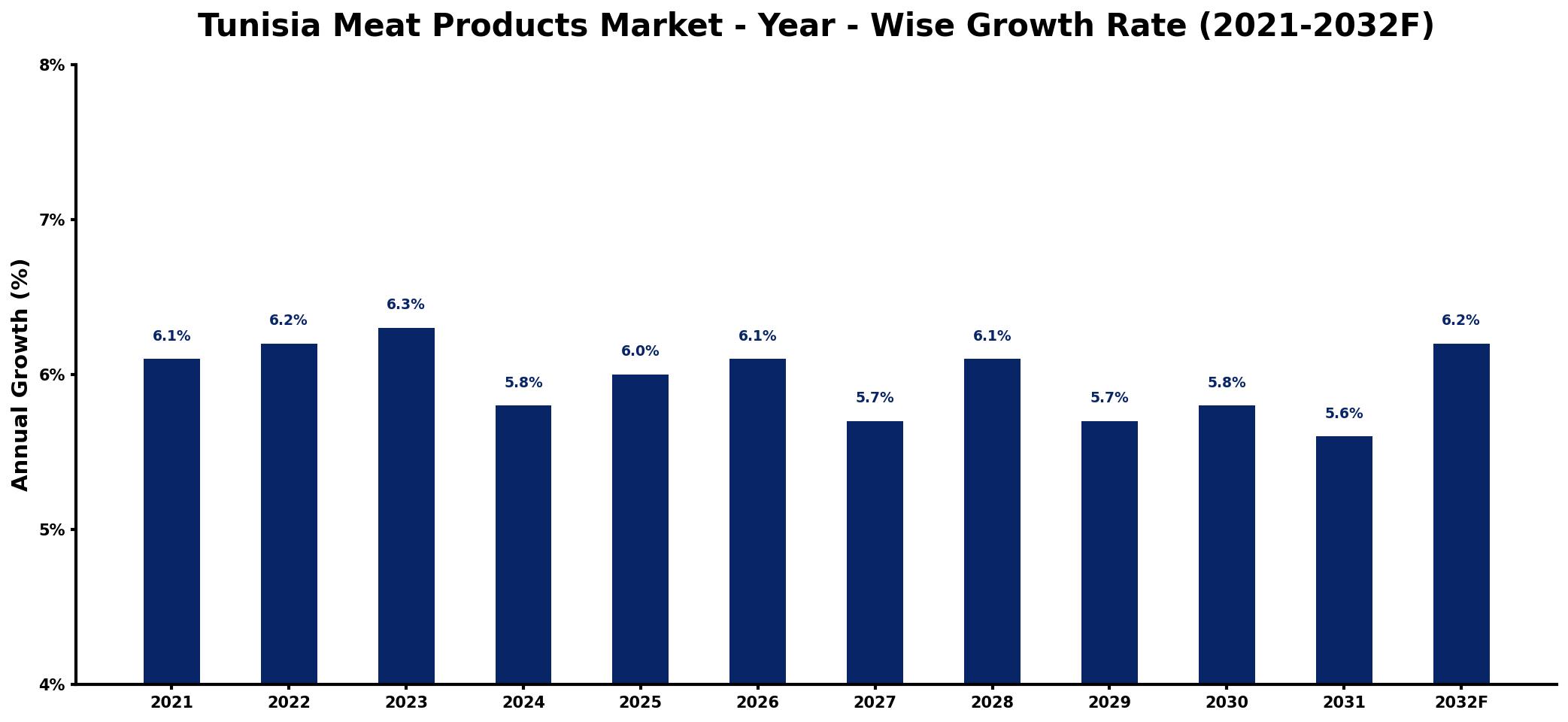 Tunisia Meat Products Market Year-wise Growth Rate and Key Drivers