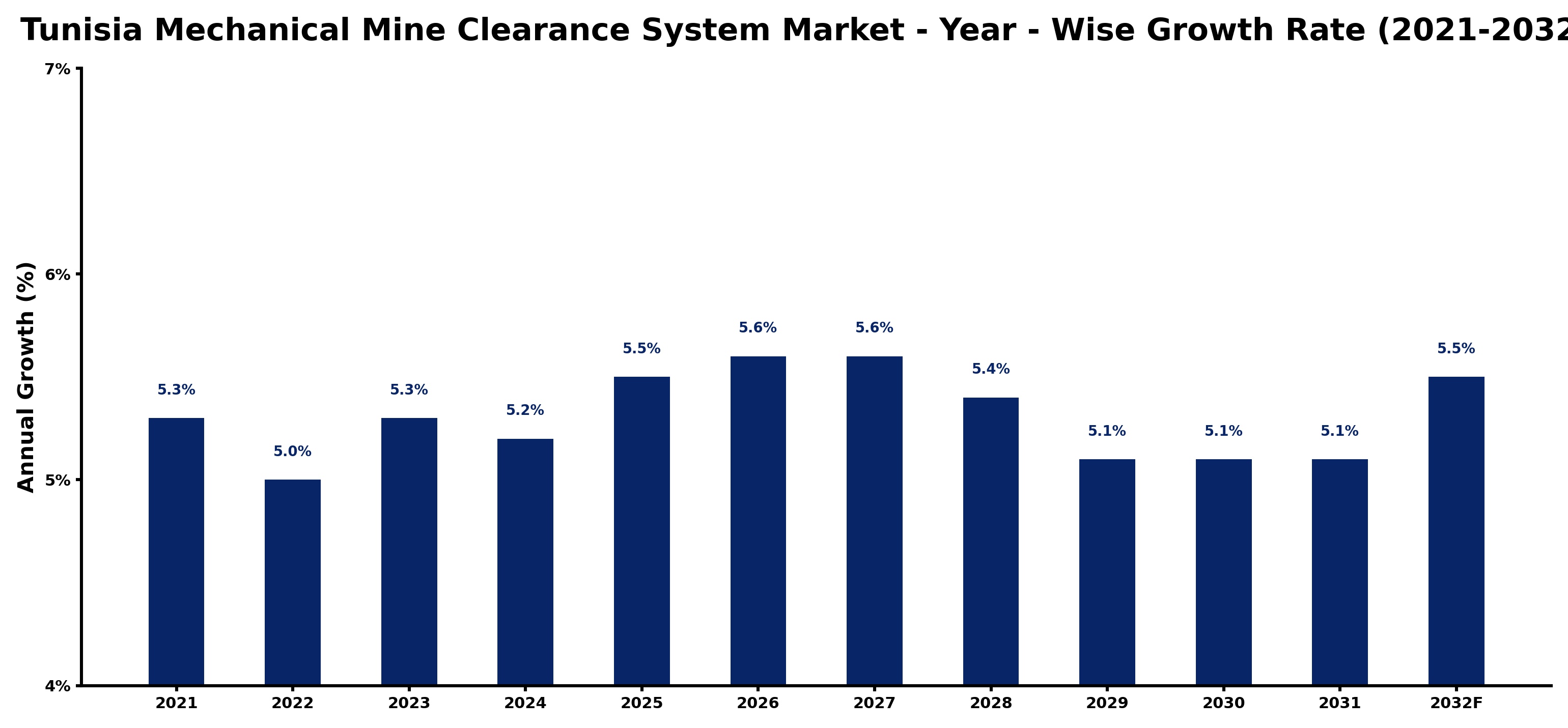 Tunisia Mechanical Mine Clearance System Market Year-wise Growth Rate and Key Drivers