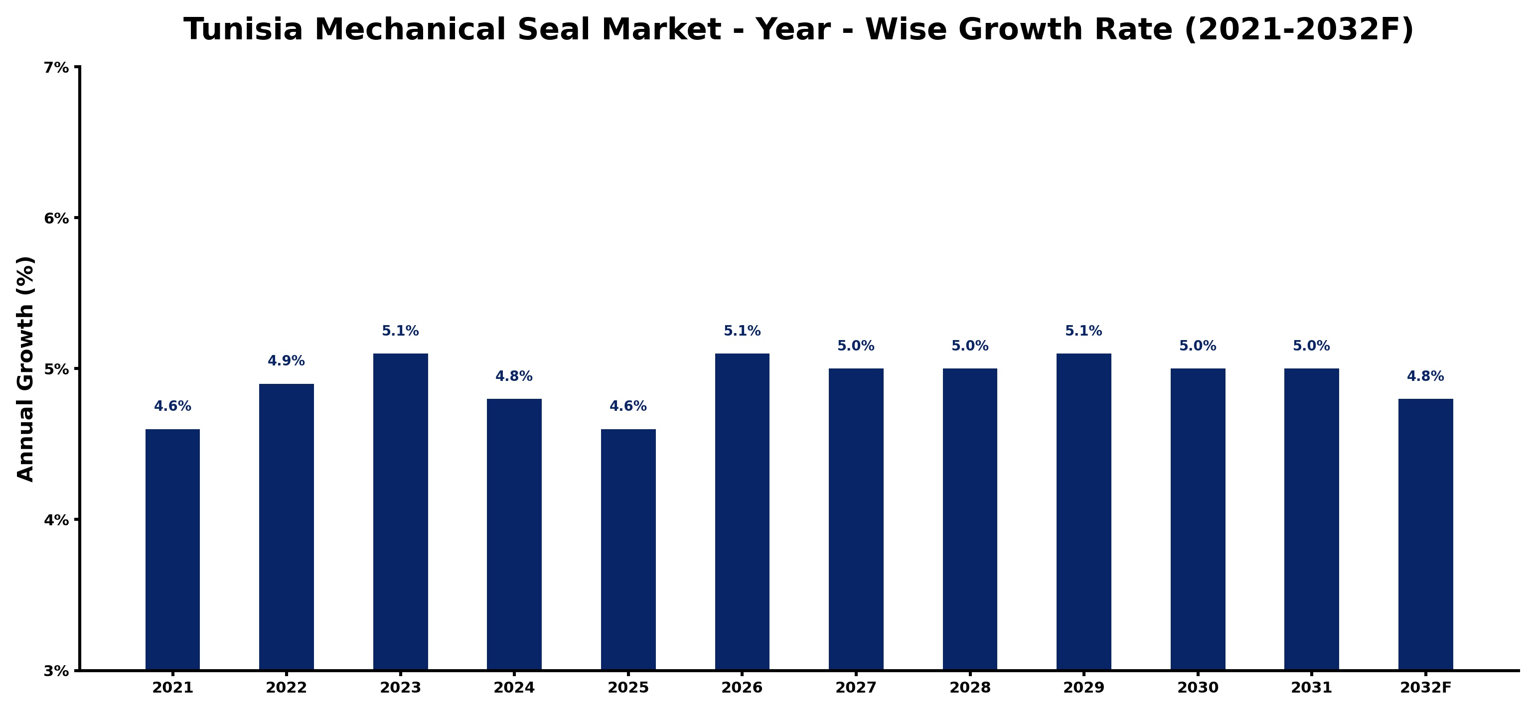 Tunisia Mechanical Seal Market Year-wise Growth Rate and Key Drivers