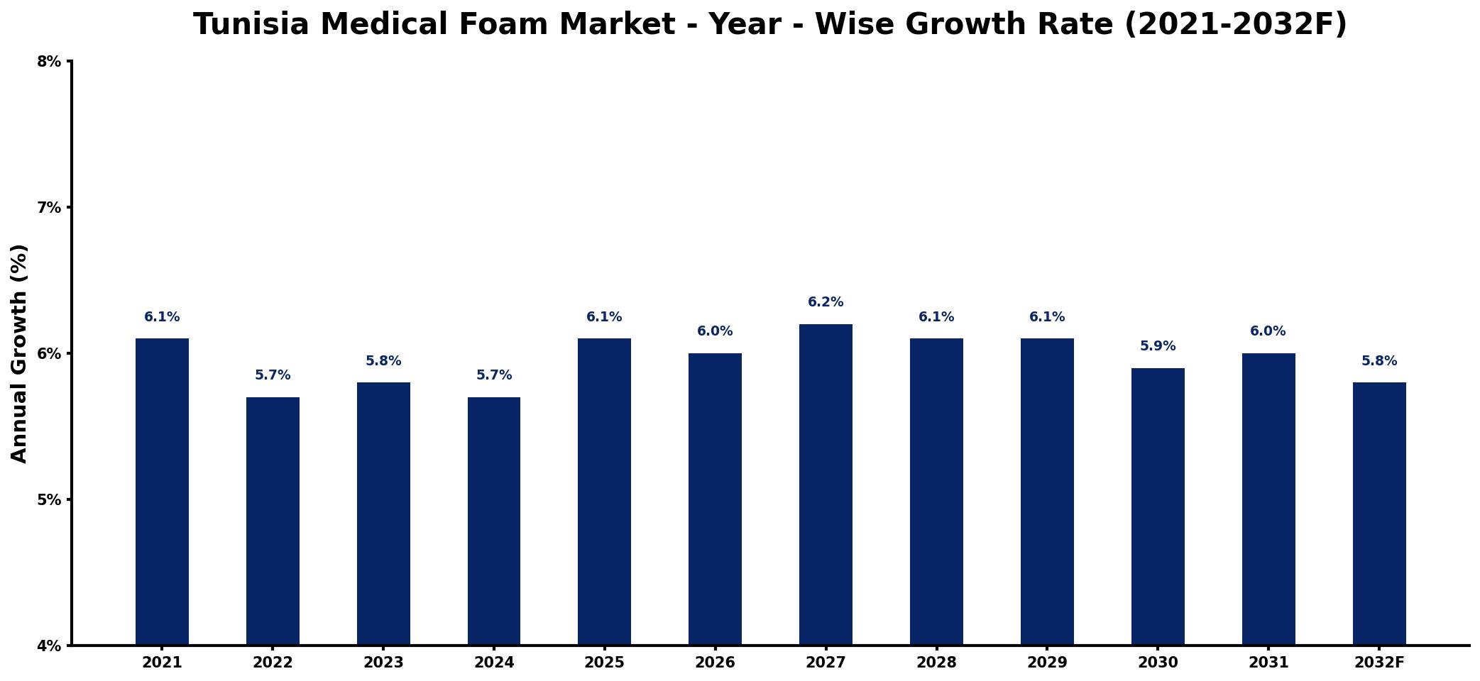 Tunisia Medical Foam Market Year-wise Growth Rate and Key Drivers